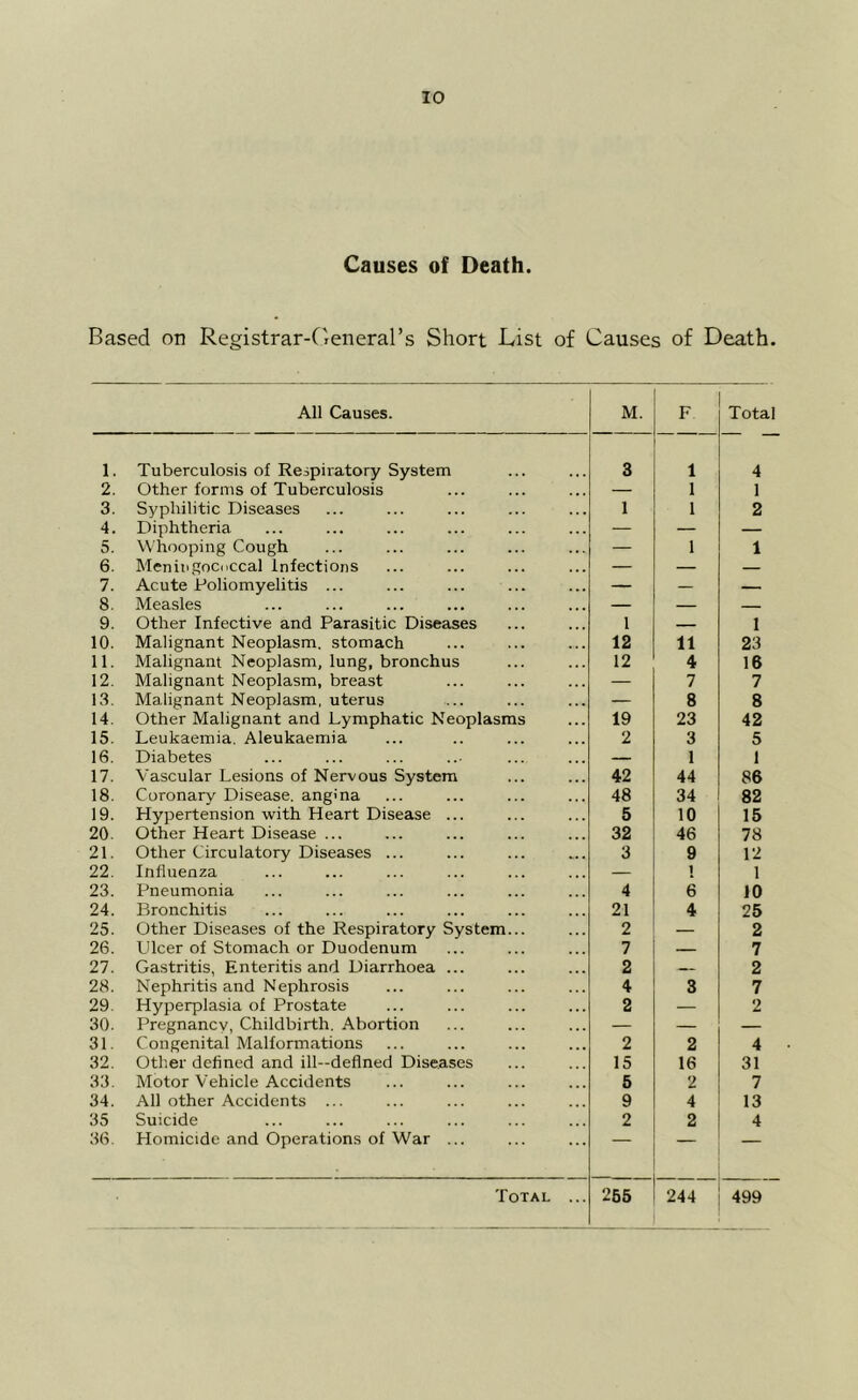 Causes of Death. Based on Registrar-General’s Short Gist of Causes of Death. All Causes. M. F Total 1. Tuberculosis of Respiratory System 3 1 4 2. Other forms of Tuberculosis — 1 1 3. Syphilitic Diseases 1 1 2 4. Diphtheria — — — 5. Whooping Cough — 1 1 6. Meningococcal Infections — — — 7. Acute Poliomyelitis ... — — — 8. Measles — — — 9. Other Infective and Parasitic Diseases 1 — 1 10. Malignant Neoplasm, stomach 12 11 23 11. Malignant Neoplasm, lung, bronchus 12 4 16 12. Malignant Neoplasm, breast — 7 7 13. Malignant Neoplasm, uterus — 8 8 14. Other Malignant and Lymphatic Neoplasms 19 23 42 15. Leukaemia. Aleukaemia 2 3 5 16. Diabetes — 1 1 17. Vascular Lesions of Nervous System 42 44 86 18. Coronary Disease, angina 48 34 82 19. Hypertension with Heart Disease ... 5 10 15 20 Other Heart Disease ... 32 46 78 21. Other Circulatory Diseases ... 3 9 12 22. Influenza — 1 1 23. Pneumonia 4 6 10 24. Bronchitis 21 4 25 25. Other Diseases of the Respiratory System... 2 — 2 26. Dicer of Stomach or Duodenum 7 — 7 27. Gastritis, Enteritis and Diarrhoea ... 2 — 2 28. Nephritis and Nephrosis 4 3 7 29. Hyperplasia of Prostate 2 — 2 30. Pregnancy, Childbirth. Abortion — — — 31. Congenital Malformations 2 2 4 32. Other defined and ill—defined Diseases 15 16 31 33. Motor Vehicle Accidents 5 2 7 34. All other Accidents ... 9 4 13 35 Suicide 2 2 4 36. Homicide and Operations of War ... — — — Total ... 255 244 499