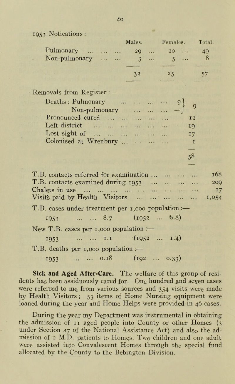 1953 Notieations : Males. Females. Total Pulmonary 29 .. 20 .. 49 Non-pulmonary 3 •• 5 •• 8 32 25 57 Removals from Register :— Deaths : Pulmonar}^ . . ... . ... 9} Non-pulmonary . ... -i 9 Pronounced cured ... 12 Left district . . ... • ... 19 Lost sight of . . ... • ... 17 Colonised at Wrenbury ’ * ... 1 58 T.B. contacts referred for examination ... 168 T.B. contacts examined during 1953 209 Chalets in use 17 Visits paid by Health Visitors 1,054 T.B. cases under treatment per 1,000 population :— 1953 8.7 (1952 .. . 8.8) New T.B. cases per 1,000 population :— 1953 (J952 • 1.4) T.B. deaths per 1,000 population :— 1953 0.18 (192 ••• o-33) Sick and Aged After=Care. The welfare of this group of resi- dents has been assiduously cared for. One hundred and seyen cases were referred to me from various sources and 354 visits were made by Health Visitors ; 53 items of Home Nursing equipment were loaned during the year and Home Helps were provided in 46 cases. During the year my Department was instrumental in obtaining the admission of 11 aged people into County or other Homes (3 under Section 47 of the National Assistance Act) and also the ad- mission of 2 M.D. patients to Homes. Two children and one adult were assisted into Convalescent Homes through the special fund allocated by the County to the Bebington Division.