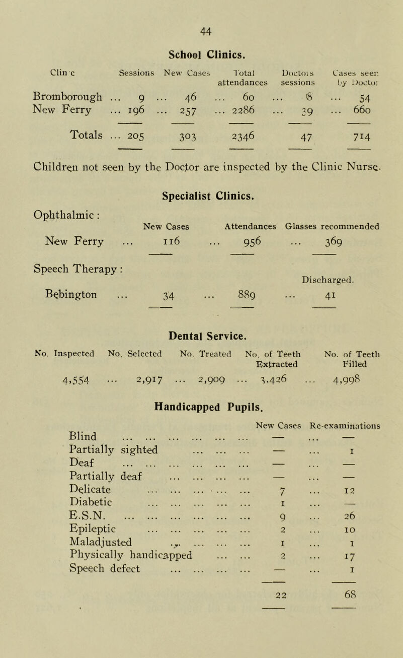 School Clinics. Clin c Sessions New Cases Total attendances Doctoi s sessions Cases seer, by Uocto; Brom borough ... 9 • .. 46 60 '8 ••• 54 New Kerry ... 196 •• 25 7 ... 2286 29 660 Totals ... 205 303 2346 47 7i4 Children not seen by the Doctor are inspected by the Clinic Nurse- Specialist Clinics. Ophthalmic : New Cases Attendances Glasses recommended New Ferry 116 956 369 Speech Therapy : Bebington 34 889 Discharged. 41 Dental Service. Inspected No. Selected No. Treated No. of Teeth Extracted No. of Teeth Filled 4.554 ••• 2,917 ... 2,909 ... 5.426 4,998 Handicapped Pupils. New Cases Re-examinations Blind • . • • — — Partially sighted . • ... — I Deaf — — Partially deaf . . ... — — Delicate • • ' . . . 7 12 Diabetic 1 . . . E.S.N • • ... 9 26 Epileptic ... 2 10 Maladjusted 1 1 Physically handicapped ... 2 17 Speech defect ... . 22 I 68