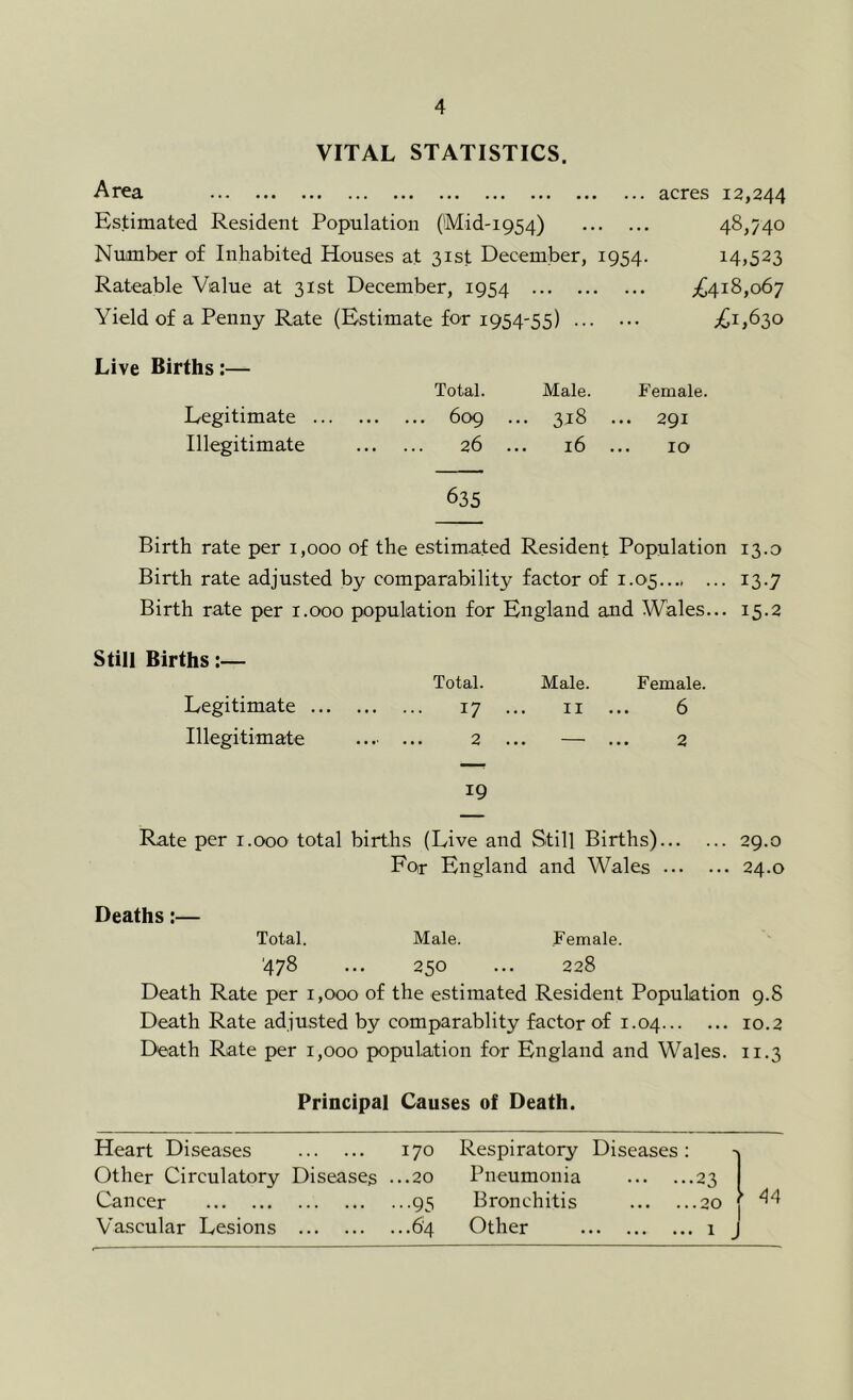 VITAL STATISTICS. Area acres 12,244 Estimated Resident Population (Mid-1954) 48,740 Number of Inhabited Houses at 31st December, 1954. 14,523 Rateable Vtalue at 31st December, 1954 Yield of a Penny Rate (Estimate for 1954-55) ;Ci,63o Live Births:— Legitimate ... Illegitimate Total. Male. Female. ... 609 ... 318 ... 291 26 ... 16 ... 10 635 Birth rate per 1,000 of the estimated Resident Population 13.0 Birth rate adjusted by comparability factor of 1.05 13.7 Birth rate per i.ooo population for England and Wales... 15.2 Still Births:— Legitimate ... Illegitimate Total. Male. Female. 17 ... II ... 6 2 ... — ... 2 19 Rate per i.ooo total births (Live and Still Births) 29.0 Foir England and Wales 24.0 Deaths:— Total. Male. Female. 478 ... 250 ... 228 Death Rate per 1,000 of the estimated Resident Population 9.8 Death Rate adjusted by comparablity factor of 1.04 10.2 Death Rate per 1,000 population for England and Wales. 11.3 Principal Causes of Death. Heart Diseases 170 Respiratory Diseases: Other Circulatory Diseases ...20 Pneumonia 23 Cancer 95 Bronchitis 20 Vascular Lesions 64 Other i