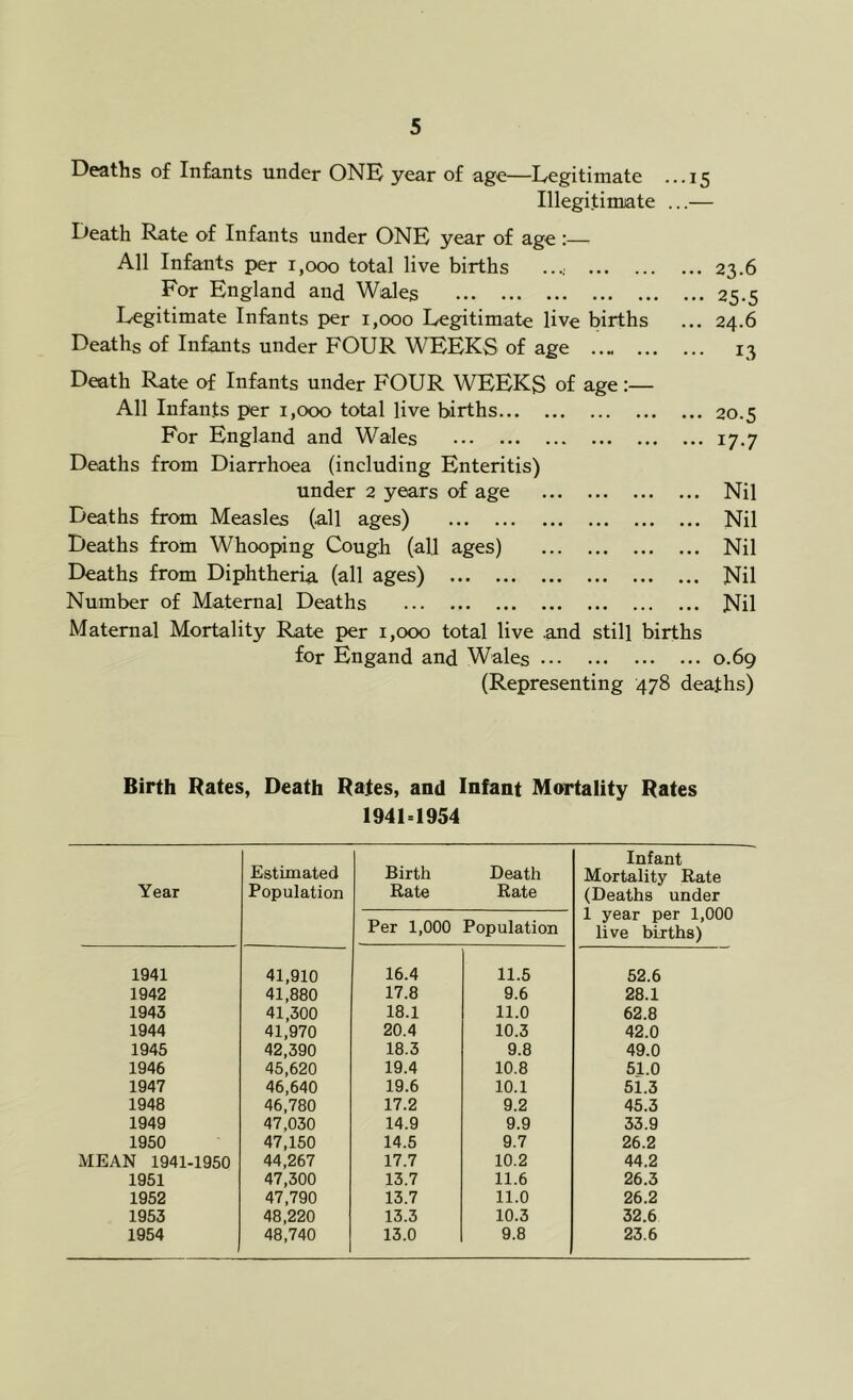 Deaths of Infants under ONE year of age—Legitimate ...15 Illegitimate ...— Death Rate of Infants under ONE year of age : All Infants per 1,000 total live births .... 23.6 For England and Wales 25.5 Legitimate Infants per 1,000 Legitimate live births ... 24.6 Deaths of Infants under FOUR WEEKS of age 13 Death Rate of Infants under FOUR WEEKS of age:— All Infants per 1,000 total live births 20.5 For England and Wales 17.7 Deaths from Diarrhoea (including Enteritis) under 2 years of age Nil Deaths from Measles (all ages) Nil Deaths from Whooping Cough (all ages) Nil Deaths from Diphtheria (all ages) Nil Number of Maternal Deaths Nil Maternal Mortality Rate per 1,000 total live .and still births for Engand and Wales 0.69 (Representing 478 deaths) Birth Rates, Death Rates, and Infant Mortality Rates 1941=1954 Year Estimated Population Birth Death Rate Rate Per 1,000 Population Infant Mortality Rate (Deaths under 1 year per 1,000 live births) 1941 41,910 16.4 11.5 52.6 1942 41,880 17.8 9.6 28.1 1943 41,300 18.1 11.0 62.8 1944 41,970 20.4 10.3 42.0 1945 42,390 18.3 9.8 49.0 1946 45,620 19.4 10.8 51.0 1947 46,640 19.6 10.1 5i.3 1948 46,780 17.2 9.2 45.3 1949 47,030 14.9 9.9 33.9 1950 47,150 14.5 9.7 26.2 MEAN 1941-1950 44,267 17.7 10.2 44.2 1951 47,300 13.7 11.6 26.3 1952 47,790 13.7 11.0 26.2 1953 48,220 13.3 10.3 32.6 1954 48,740 13.0 9.8 23.6