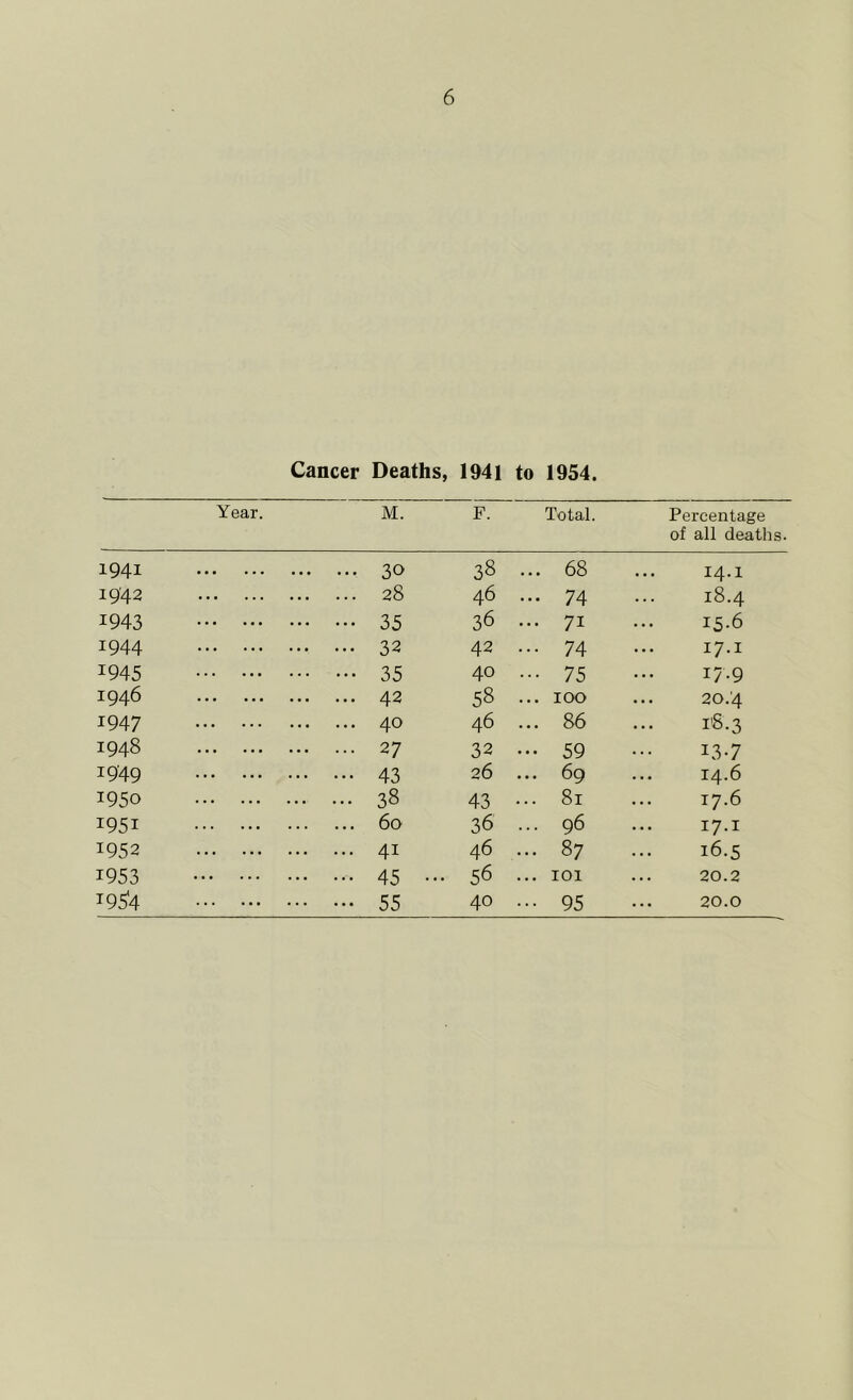 1941 1942 1943 1944 1945 1946 1947 1948 1949 1950 1951 1952 1953 i95'4 6 Cancer Deaths, 1941 to 1954. Year. M. F. Total. Percentage of all deaths. 30 38 ... 68 14.1 28 46 ... 74 18.4 35 36 ... 71 15.6 32 42 ... 74 17.1 35 40 ••• 75 17.9 42 58 ... 100 20.4 40 46 ... 86 18.3 27 32 ... 59 13-7 43 26 ... 69 . 14.6 38 43 ... 81 17.6 60 36 ... 96 17.1 41 46 ... 87 . 16.5 45 ••• 56 ... 101 20.2 55 40 ... 95 20.0
