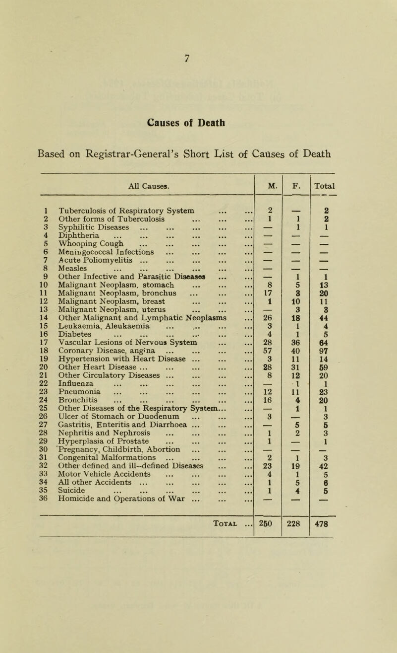 Causes of Death Based on Registrar-General’s Short List of Causes of Death All Causes. M. F. Total 1 Tuberculosis of Respiratory System 2 2 2 Other forms of Tuberculosis 1 1 2 3 Syphilitic Diseases — 1 1 4 Diphtheria — — — 5 Whooping Cough — — — 6 Meningococcal Infections — — — 7 Acute Poliomyelitis ... — — — 8 Measles — — 9 Other Infective and Parasitic Diseases — 1 1 10 Malignant Neoplasm, stomach 8 5 13 11 Malignant Neoplasm, bronchus 17 3 20 12 Malignant Neoplasm, breast 1 10 11 13 Malignant Neoplasm, uterus — 3 3 14 Other Malignant and Lymphatic Neoplasms 26 18 44 15 Leukaemia, Aleukaemia 3 1 4 16 Diabetes 4 1 5 17 Vascular Lesions of Nervous System 28 36 64 18 Coronary Disease, angina 57 40 97 19 Hypertension with Heart Disease ... 3 11 14 20 Other Heart Disease ... 28 31 59 21 Other Circulatory Diseases ... 8 12 20 22 Influenza — 1 1 23 Pneumonia 12 11 23 24 Bronchitis 16 4 20 25 Other Diseases of the Respiratory System... — 1 1 26 Ulcer of Stomach or Duodenum 3 3 27 Gastritis, Enteritis and Diarrhoea ... — 5 5 28 Nephritis and Nephrosis 1 2 3 29 Hyperplasia of Prostate 1 — 1 30 'Pregnancy, Childbirth, Abortion — — — 31 Congenital Malformations 2 1 3 32 Other defined and iU—defined Diseases 23 19 42 33 Motor Vehicle Accidents 4 1 5 34 AH other Accidents ... 1 5 6 35 Suicide 1 4 5 36 Homicide and Operations of War ... —