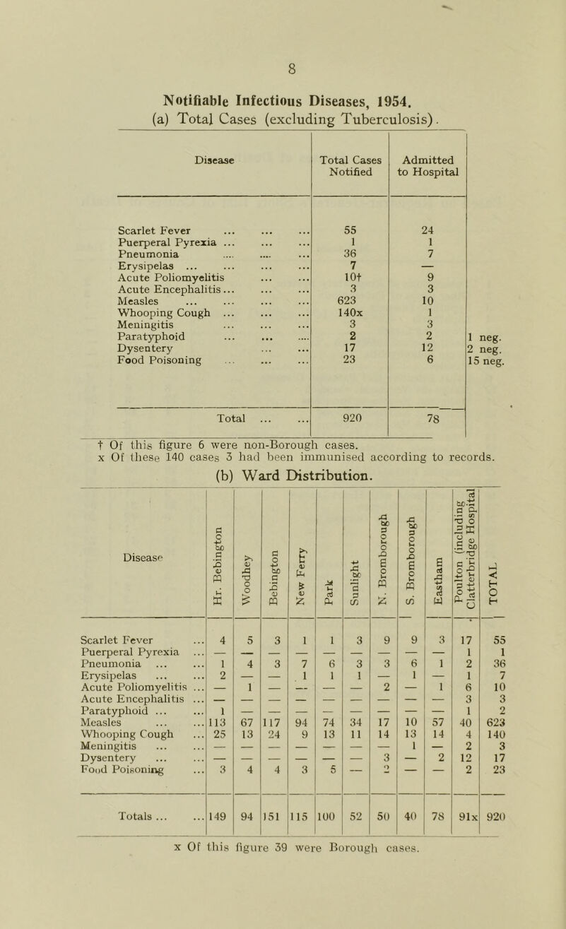 Notifiable Infectious Diseases, 1954. (a) Total Cases (excluding Tuberculosis) . Disease Total Cases Notified Admitted to Hospital Scarlet Fever 55 24 Puerperal Pyrexia ... 1 1 Pneumonia 36 7 Erysipelas ... 7 — Acute Poliomyelitis lOt 9 Acute Encephalitis... 3 3 Measles 623 10 Whooping Cough ... 140x 1 Meningitis 3 3 Paratyphoid 2 2 Dysentery 17 12 Food Poisoning 23 6 Total 920 78 t Of this figure 6 were non-Borough cases. X Of these 140 cases 3 had been immunised according to records. (b) Ward Distribution. Diseasf' Hr. Bebington Woodhey Bebington New Ferry Park Sunlight N. Bromborough x: he 3 O u O X) e o u PQ tf) Eastham Poulton (including Clatterbridge Hospital < H O H Scarlet Fever 4 5 3 1 1 3 9 9 3 17 55 Puerperal Pyrexia — — — — — — — — — 1 1 Pneumonia 1 4 3 7 6 3 3 6 1 2 36 Erysipelas 2 — . 1 1 1 — 1 — 1 7 Acute Poliomyelitis ... — 1 — — — _ 2 — 1 6 10 Acute Encephalitis ... — — — — — — — — — 3 3 Paratyphoid ... 1 1 2 Measles 113 67 117 94 74 34 17 10 57 40 623 Whooping Cough 25 13 24 9 13 11 14 13 14 4 140 Meningitis — — — — — — — 1 — 2 3 Dysentery — — — — — — 3 — 2 12 17 Food Poisoning 3 4 4 3 5 O 2 23 Totals ... 149 94 151 115 100 52 50 40 78 91x 920 X Of tliis figure 39 were Borough cases.