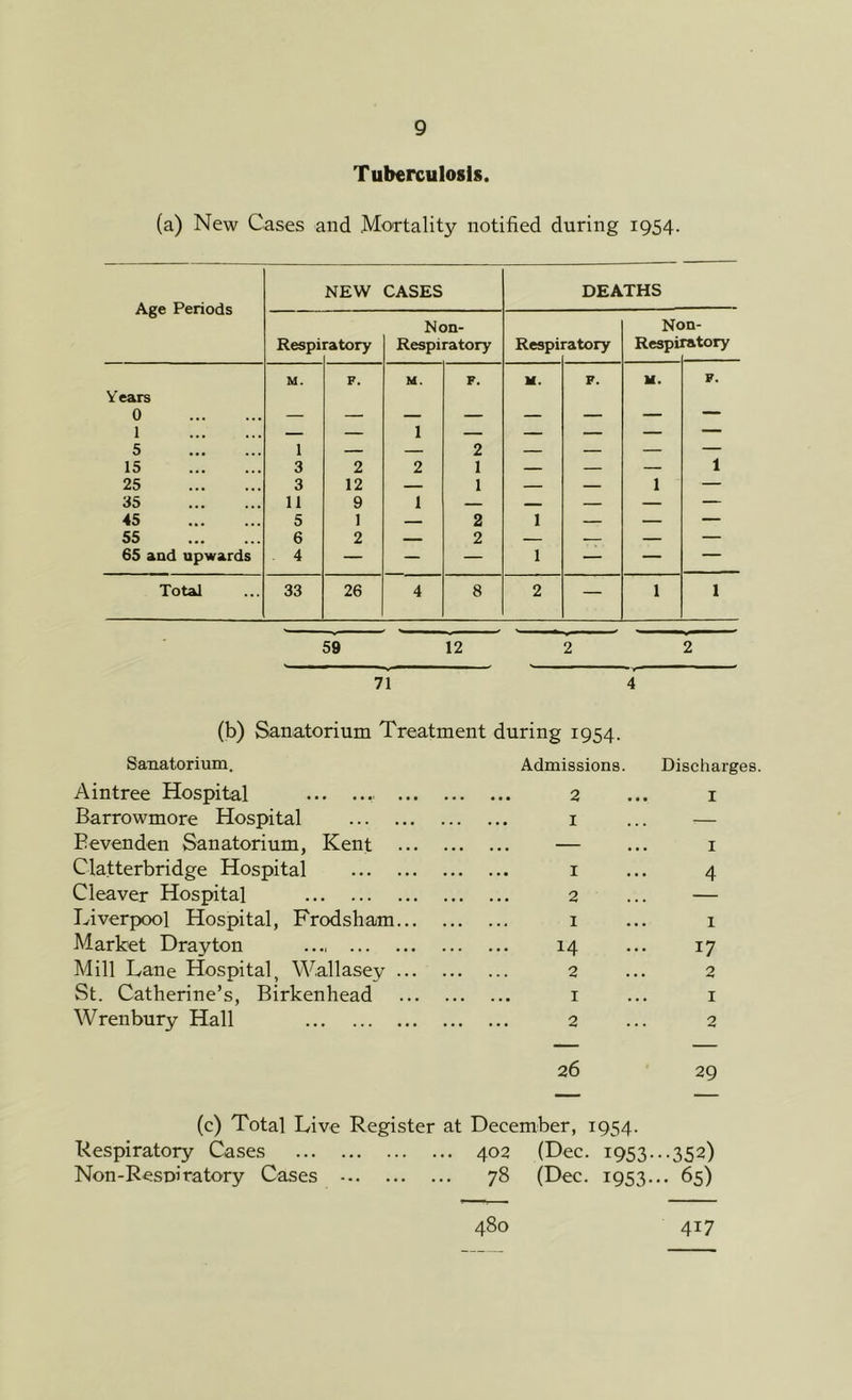 Tuberculosis. (a) New Cases and Mortality notified during 1954. ■ » ■ ■ N —■ - 71 4 (b) Sanatorium Treatment during 1954. Sanatorium. Admissions. Discharges Aintree Hospital 2 I Barrowmore Hospital I — Eevenden Sanatorium, Kent ... — I Clatterbridge Hospital I 4 Cleaver Hospital 2 — Liverpool Hospital, Frodsham I 1 Market Drayton 14 17 Mill Lane Hospital, Wallasey 2 2 St. Catherine’s, Birkenhead I I Wren bury Hall 2 2 26 29 (c) Total Live Register at December, 1954. Respiratory Cases 402 (Dec. 1953.. •352) Non-Resoiratory Cases 78 (Dec. 1953.. • 65) 480 417
