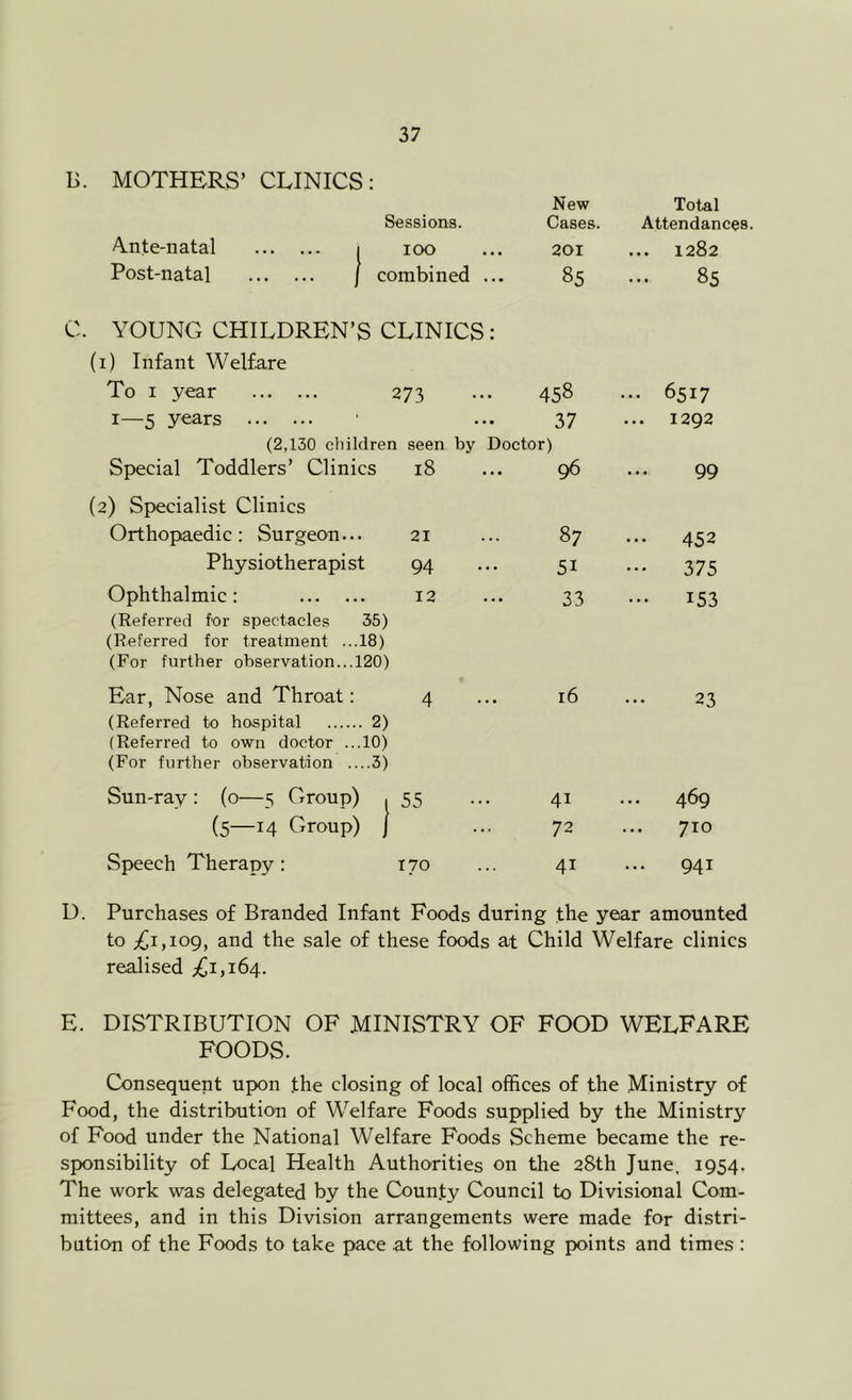 B. MOTHERS’ CLINICS; C. New Total Sessions. Cases. Attendances. Ante-natal 1 100 . 201 ... 1282 Post-natal j combined 85 85 YOUNG CHILDREN’S CLINICS (i) Infant Welfare To I year 273 458 ... 6517 1—5 years . 37 ... 1292 (2,130 children seen by doctor) Special Toddlers’ Clinics (2) Specialist Clinics 18 . 96 ... 99 Orthopaedic : Surgeon... 21 87 • 452 Physiotherapist 94 51 375 Ophthalmic: (Referred for spectacles 35) (Referred for treatment ...18) (For further observation...120) 12 33 ••• 153 Ear, Nose and Throat: 4 16 23 (Referred to hospital 2) (Referred to own doctor ...10) (For further observation ....3) Sun-ray : (0—5 Group) . 55 41 ... 469 (5—14 Group) I •• 72 0 H Speech Therapy: 170 41 ... 941 U. Purchases of Branded Infant Foods during the year amounted to £i,iog, and the sale of these foods at Child Welfare clinics realised £1,16^. E. DISTRIBUTION OF MINISTRY OF FOOD WELFARE FOODS. Consequent upon the closing of local offices of the Ministry of Food, the distribution of Welfare Foods supplied by the Ministry of Food under the National Welfare Foods Scheme became the re- sponsibility of Local Health Authorities on the 28th June. 1954. The work was delegated by the County Council to Divisional Com- mittees, and in this Division arrangements were made for distri- bution of the Foods to take pace at the following points and times :