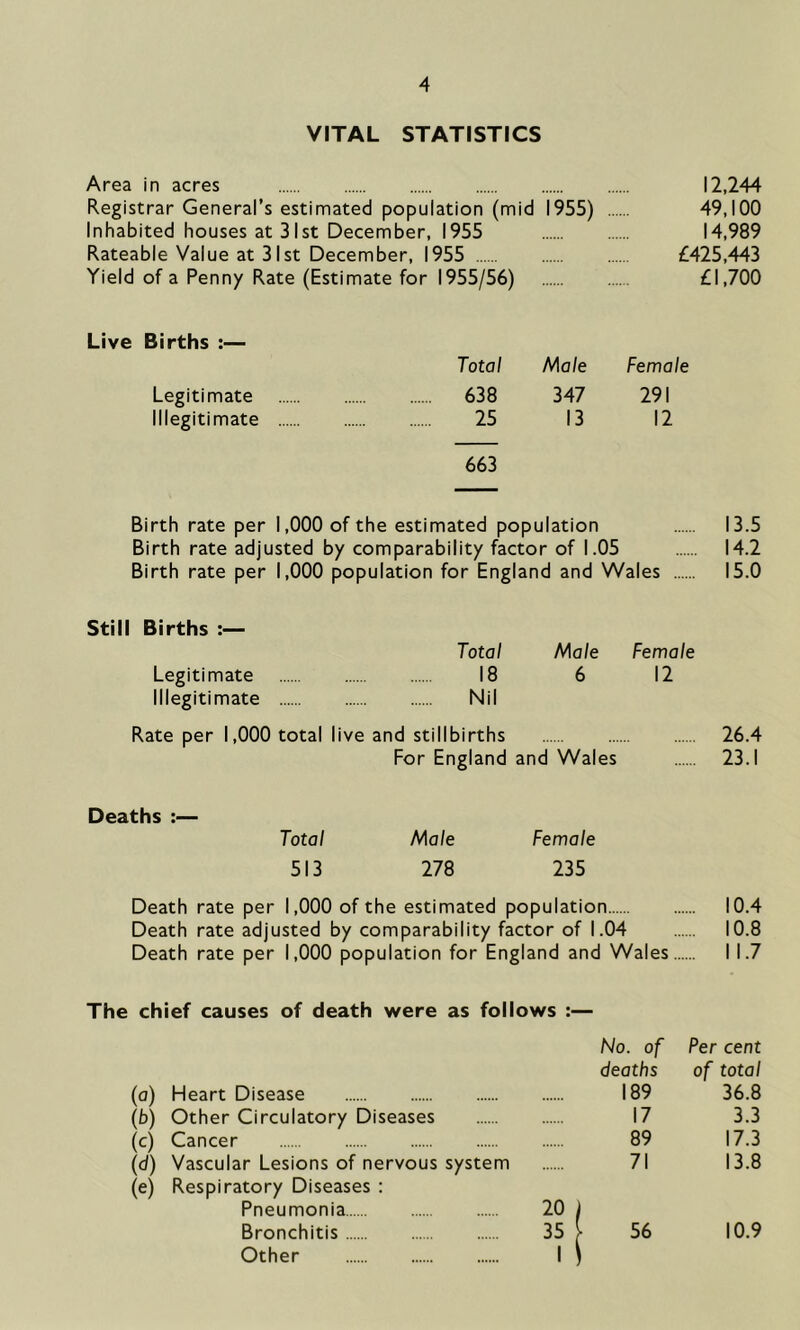 VITAL STATISTICS Area in acres 12,244 Registrar General’s estimated population (mid 1955) 49,100 Inhabited houses at 31st December, 1955 14,989 Rateable Value at 31st December, 1955 £425,443 Yield of a Penny Rate (Estimate for 1955/56) £1,700 Live Births :— Legitimate Illegitimate Total Male Female 638 347 291 25 13 12 663 Birth rate per 1,000 of the estimated population 13.5 Birth rate adjusted by comparability factor of 1.05 14.2 Birth rate per 1,000 population for England and Wales 15.0 Still Births :— Legitimate Illegitimate Total Male Female 18 6 12 Nil Rate per 1,000 total live and stillbirths 26.4 For England and Wales 23.1 Deaths :— Total Male Female 513 278 235 Death rate per 1,000 of the estimated population 10.4 Death rate adjusted by comparability factor of 1.04 10.8 Death rate per 1,000 population for England and Wales I 1.7 The chief causes of death were as follows :— No. of Per cent deaths of total (o) Heart Disease 189 36.8 (b) Other Circulatory Diseases 17 3.3 (0 Cancer 89 17.3 (d) Vascular Lesions of nervous system 71 13.8 (e) Respiratory Diseases : Pneumonia 20 ] Bronchitis 35 56 10.9 Other 1