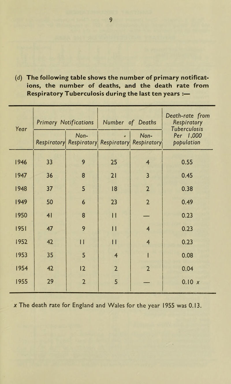 (d) The following table shows the number of primary notificat- ions, the number of deaths, and the death rate from Respiratory Tuberculosis during the last ten years :— Year Primary Notifications Number of Deaths Death-rate from Respiratory Tuberculosis Per 1,000 population Respiratory Non- Respiratory a Respiratory Non- Respiratory 1946 33 9 25 4 0.55 1947 36 8 21 3 0.45 1948 37 5 18 2 0.38 1949 50 6 23 2 0.49 1950 41 8 11 — 0.23 1951 47 9 11 4 0.23 1952 42 11 11 4 0.23 1953 35 5 4 1 0.08 1954 42 12 2 2 0.04 1955 29 2 5 — 0.10 X X The death rate for England and Wales for the year 1955 was 0.13.