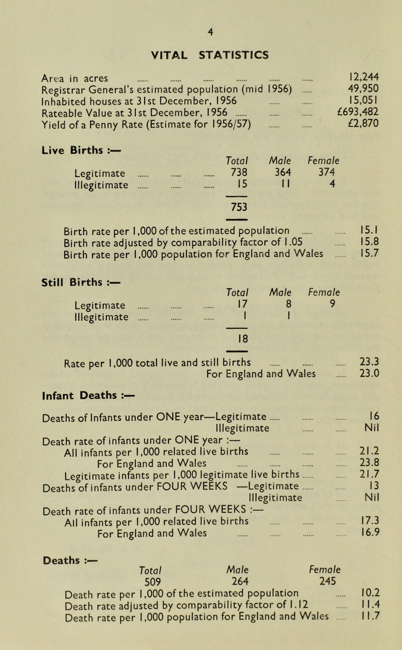 VITAL STATISTICS Area in acres 12,244 Registrar General’s estimated population (mid 1956) 49,950 Inhabited houses at 31st December, 1956 15,051 Rateable Value at 31st December, 1956 £693,482 Yield of a Penny Rate (Estimate for 1956/57) £2,870 Live Births :— Legitimate Illegitimate Total Male Female 738 364 374 15 II 4 753 Birth rate per 1,000 of the estimated population 15.1 Birth rate adjusted by comparability factor of 1.05 15.8 Birth rate per 1,000 population for England and Wales 15.7 Still Births Total Male Female Legitimate 17 8 9 Illegitimate I I 18 Rate per 1,000 total live and still births 23.3 For England and Wales 23.0 Infant Deaths :— Deaths of Infants under ONE year—Legitimate 16 Illegitimate Nil Death rate of infants under ONE year :— All infants per 1,000 related live births 21.2 For England and Wales 23.8 Legitimate infants per 1,000 legitimate live births 21.7 Deaths of infants under FOUR WEEKS —Legitimate 13 Illegitimate Nil Death rate of infants under FOUR WEEKS :— All infants per 1,000 related live births 17.3 For England and Wales 16.9 Deaths :— Total Male Female 509 264 245 Death rate per 1,000 of the estimated population 10.2 Death rate adjusted by comparability factor of 1.12 11.4 Death rate per 1,000 population for England and Wales 11.7