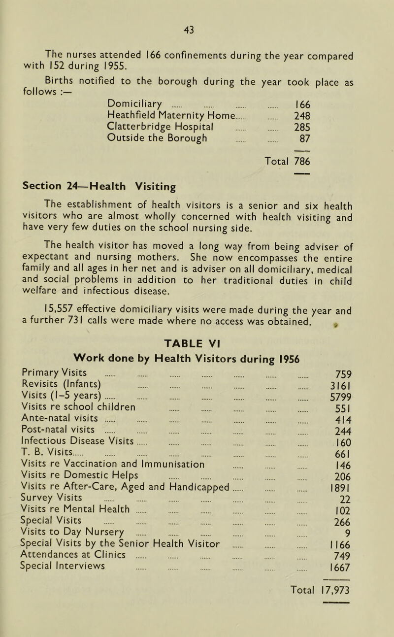 The n urses attended 166 confinements during the year compared with 152 during 1955. Births notified to the borough during the year took place as follows Domiciliary 166 Heathfield Maternity Home 248 Clatterbridge Hospital 285 Outside the Borough 87 Total 786 Section 24—Health Visiting The establishment of health visitors is a senior and six health visitors who are almost wholly concerned with health visiting and have very few duties on the school nursing side. The health visitor has moved a long way from being adviser of expectant and nursing mothers. She now encompasses the entire family and all ages in her net and is adviser on all domiciliary, medical and social problems in addition to her traditional duties in child welfare and infectious disease. 15,557 effective domiciliary visits were made during the year and a further 731 calls were made where no access was obtained. TABLE VI Work done by Health Visitors during 1956 Primary Visits 759 Revisits (Infants) 3I6I Visits (1-5 years) 5799 Visits re school children 55| Ante-natal visits 4I4 Post-natal visits 244 Infectious Disease Visits I60 T. B. Visits 661 Visits re Vaccination and Immunisation 146 Visits re Domestic Helps 206 Visits re After-Care, Aged and Handicapped 1891 Survey Visits 22 Visits re Mental Health |02 Special Visits 266 Visits to Day Nursery 9 Special Visits by the Senior Health Visitor I |66 Attendances at Clinics 749 Special Interviews 1667 Total 17,973