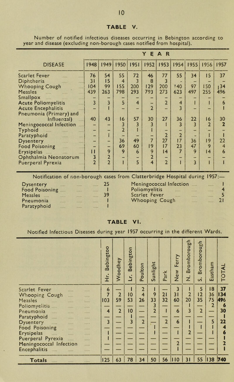 TABLE V. Number of notified infectious diseases occurring in Bebington according to year and disease (excluding non-borough cases notified from hospital). YEAR DISEASE 1948 1949 1950 1951 1952 1953 1954 1955 1956 1957 Scarlet Fever 76 54 55 72 46 77 55 34 15 37 Diphtheria 31 15 4 3 8 3 - - - - Whooping Cough 104 99 155 200 129 200 '40 97 150 134 Measles 439 263 798 293 793 273 623 497 255 496 Smallpox Acute Poliomyelitis 3 3 5 4 - 2 4 1 1 6 Acute Encephalitis - 1 - - 2 - 3 - - 1 Pneumonia (Primary) and Influenzal) 40 43 16 57 30 27 36 22 16 30 Meningococcal Infection - - 3 3 3 1 3 3 2 2 Typhoid - - 2 1 1 - - - « - Paratyphoid 1 - - - 2 2 - 1 1 Dysentery - - 36 49 7 27 17 36 19 22 Food Poisoning - - 69 60 19 17 23 47 9 4 Erysipelas 1 1 9 9 6 9 14 7 9 14 6 Ophthalmia Neonatorum 3 2 - - 2 - - - - - Puerperal Pyrexia 2 2 1 5 4 2 1 3 1 1 Notification of non-borough cases from Clatterbridge Hospital during 1957:— Dysentery 25 Meningococcal Infection 1 Food Poisoning 1 Poliomyelitis 4 Measles 39 Scarlet Fever 5 Pneumonia Paratyphoid 1 1 Whooping Cough 21 TABLE VI. Notified Infectious Diseases during year 1957 occurring in the different Wards. Hr. Bebingtoo Woodhey Lr. Bebington Poulton Sunlight Park New Ferry N. Bromborough S. Bromborough Eastham TOTAL Scarlet Fever 6 1 2 1 3 1 5 18 37 Whooping Cough 7 2 10 4 9 21 31 2 12 36 134 Measles 103 59 53 26 33 32 60 20 35 75 496 Poliomyelitis — — — — 3 — — 1 — 2 6 Pneumonia 4 2 10 — 2 1 6 3 2 — 30 Paratyphoid 1 1 Dysentery 3 — 3 2 — 2 6 1 — 5 22 Food Poisoning — — — — 1 — — 1 1 1 4 Erysipelas 1 — — — 1 — 1 2 — 1 6 Puerperal Pyrexia 1 1 Meningococcal Infection 1 2 Encephalitis 1 1 Totals 125 63 78 34 50 56 110 31 55 138 740