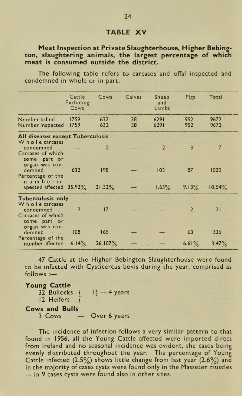 TABLE XV Meat Inspection at Private Slaughterhouse, Higher Bebing- ton, slaughtering animals, the largest percentage of which meat is consumed outside the district. The following table refers to carcases and offal inspected and condemned in whole or in part. Cattle Excluding Cows Cows Calves Sheep and Lambs Pigs Total Number killed 1759 632 38 6291 952 9672 Number inspected 1759 632 38 6291 952 9672 All diseases except Tuberculosis Whole carcases condemned — 2 2 3 7 Carcases of which some part or organ was con- demned 632 198 103 87 1020 Percentage of the n u m b e r in- spected affected 35.92% 31.32% — 1.63% 9.13% 10.54% Tuberculosis only Whole carcases condemned 2 17 2 21 Carcases of which some part or organ was con- demned 108 165 63 336 Percentage of the number affected 6.14% 26.107% — — 6.61% 3.47% 47 Cattle at the Higher Bebington Slaughterhouse were found to be infected with Cysticercus bovis during the year, comprised as follows :— Young Cattle 32 Bullocks ) l{ — 4 years 12 Heifers \ Cows and Bulls 3 Cows — Over 6 years The incidence of infection follows a very similar pattern to that found in 1956, all the Young Cattle affected were imported direct from Ireland and no seasonal incidence was evident, the cases being evenly distributed throughout the year. The percentage of Young Cattle infected (2.5%) shows little change from last year (2.6%) and in the majority of cases cysts were found only in the Masseter muscles — in 9 cases cysts were found also in other sites.