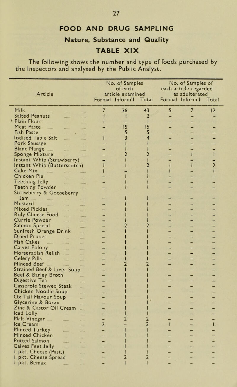 FOOD AND DRUG SAMPLING Nature, Substance and Quality TABLE XIX The following shows the number and type of foods purchased by the Inspectors and analysed by the Public Analyst. No. of Samples No. of Samples of of each each article regarded Article article examined as adulterated Formal Inform’l Total Formal Inform’l Total Milk 7 36 43 Salted Peanuts 1 1 2 * Plain Flour 1 — 1 Meat Paste — 15 15 Fish Paste — 5 5 Iodised Table Salt 1 3 4 Pork Sausage - 1 1 Blanc Mange - 1 1 Sponge Mixture - 2 2 Instant Whip (Strawberry) - 1 1 Instant Whip (Butterscotch) 1 I 2 Cake Mix 1 — 1 Chicken Pie — 1 1 Teething Jelly - 1 1 Teething Powder - 1 1 Strawberry & Gooseberry Jam 1 1 Mustard _ I j Mixed Pickles _ 1 1 Roly Cheese Food - i 1 Currie Powder — i 1 Salmon Spread - 2 2 Sunfresh Orange Drink — 1 1 Dried Prunes — 1 1 Fish Cakes — 1 1 Calves Polony _ 1 1 FJorseradish Relish — 1 1 Celery Pills — ! 1 Minced Beef _ 2 2 Strained Beef & Liver Soup - 1 1 Beef & Barley Broth - 1 1 Digestive Tea - 1 1 Casserole Stewed Steak — 1 1 Chicken Noodle Soup — 1 1 Ox Tail Flavour Soup — 1 1 Glycerine & Borax — 1 Zinc & Castor Oil Cream — 1 1 Iced Lolly - 1 1 Malt Vinegar - 2 2 Ice Cream 2 - 2 Minced Turkey - 1 1 Minced Chicken — 1 1 Potted Salmon _ 1 1 Calves Feet Jelly - 1 1 1 pkt. Cheese (Past.) - 1 1 1 pkt. Cheese Spread - 2 L 1 pkt. Bemax - 1 i 5 7 12 I 2 I