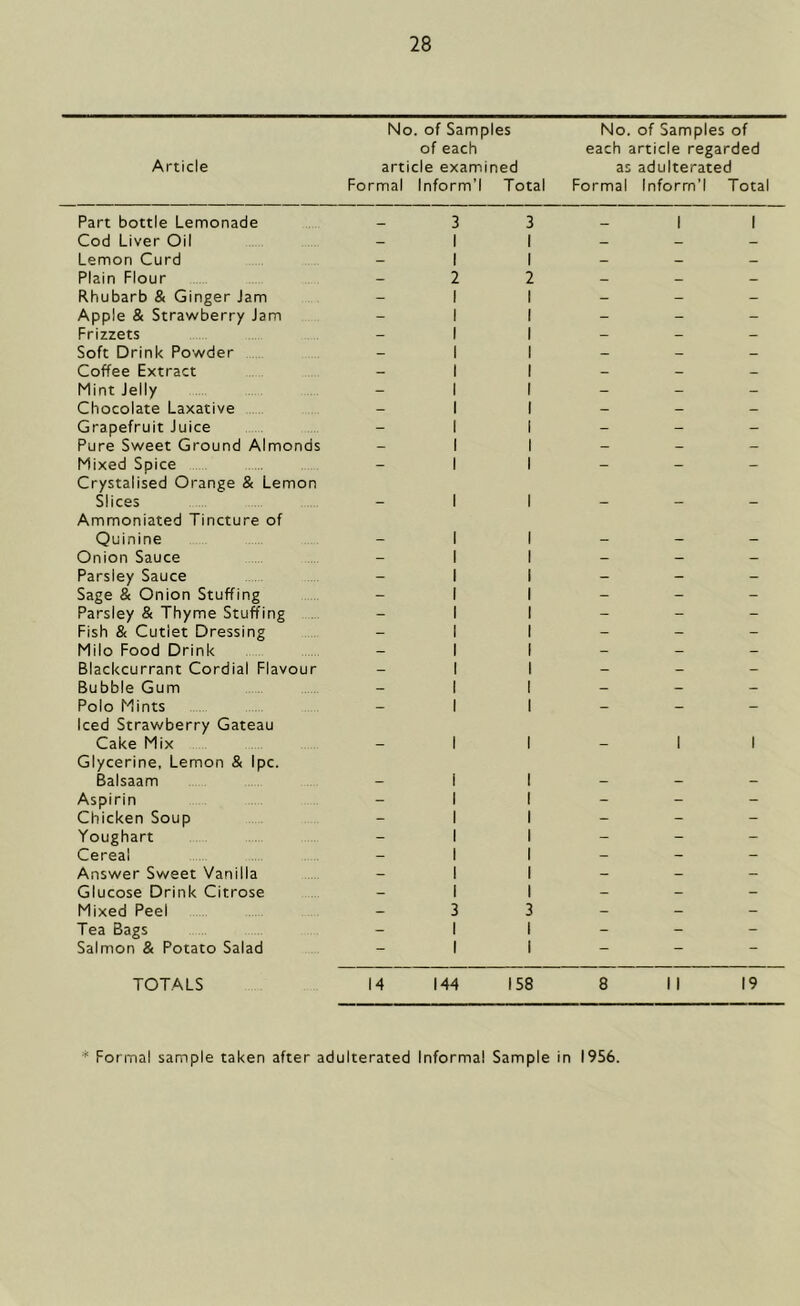 Article No. of Samples of each article examined Formal Inform’l Total No. of Samples of each article regarded as adulterated Formal Inforrn’l Total Part bottle Lemonade Cod Liver Oil Lemon Curd Plain Flour 2 3 2 3 Rhubarb & Ginger Jam - I I Apple & Strawberry Jam - I I Frizzets - I I Soft Drink Powder - I I Coffee Extract - I I Mint Jelly - I I Chocolate Laxative - I I Grapefruit Juice I I Pure Sweet Ground Almonds - I I Mixed Spice - I I Crystalised Orange & Lemon Slices - I I Ammoniated Tincture of Quinine - I I Onion Sauce - I I Parsley Sauce - I I Sage & Onion Stuffing - I I Parsley & Thyme Stuffing - I I Fish & Cutlet Dressing - I I Milo Food Drink - I I Blackcurrant Cordial Flavour - I I Bubble Gum - I I Polo Mints - I I Iced Strawberry Gateau Cake Mix - I I Glycerine, Lemon & Ipc. Balsaam - I I Aspirin - I I Chicken Soup - I I Youghart - I I Cereal I I Answer Sweet Vanilla - I I Glucose Drink Citrose - I I Mixed Peel - 3 3 Tea Bags - I I Salmon & Potato Salad - I I TOTALS 14 144 158 8 II 19 * Formal sample taken after adulterated Informal Sample in 1956.