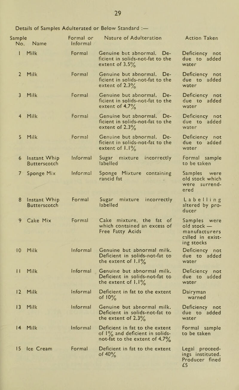 Details of Samples Adulterated or Below Standard :— Sample No. a Name Formal or Informal Nature of Adulteration Action Taken 1 Milk Formal Genuine but abnormal. De- ficient in solids-not-fat to the extent of 3.5% Deficiency not due to added water 2 Milk Formal Genuine but abnormal. De- ficient in solids-not-fat to the extent of 2.3% Deficiency not due to added water 3 Milk Formal Genuine but abnormal. De- ficient in solids-not-fat to the extent of 4.7% Deficiency not due to added water 4 Milk Formal Genuine but abnormal. De- ficient in solids-not-fat to the extent of 2.3% Deficiency not due to added water 5 Milk Formal Genuine but abnormal. De- ficient in solids-not-fat to the extent of 1.1% Deficiency not due to added water 6 Instant Whip Butterscotch Informal Sugar mixture incorrectly labelled Formal sample to be taken 7 Sponge Mix Informal Sponge Mixture containing rancid fat Samples were old stock which were surrend- ered 8 Instant Whip Butterscotch Formal Sugar mixture incorrectly labelled Labelling altered by pro- ducer 9 Cake Mix Formal Cake mixture, the fat of which contained an excess of Free Fatty Acids Samples were old stock — man ufactu rers called in exist- ing stocks 10 Milk Informal Genuine but abnormal milk. Deficient in solids-not-fat to the extent of 1.1% Deficiency not due to added water 1 1 Milk Informal Genuine but abnormal milk. Deficient in solids-not-fat to the extent of 1.1% Deficiency not due to added water 12 Milk Informal Deficient in fat to the extent of 10% Dairyman warned 13 Milk Informal Genuine but abnormal milk. Deficient in solids-not-fat to the extent of 2.3% Deficiency not due to added water 14 Milk Informal Deficient in fat to the extent of 1% and deficient in solids- not-fat to the extent of 4.7% Formal sample to be taken 15 Ice Cream Formal Deficient in fat to the extent of 40% Legal proceed- ings instituted. Producer fined £5