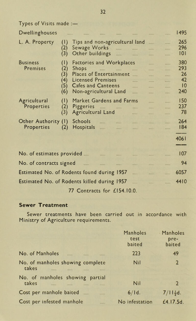 Types of Visits made :— Dwellinghouses ..... 1495 L. A. Property (I) Tips and non-agricultural land 265 (2) Sewage Works 296 (3) Other buildings 101 Business (I) Factories and Workplaces 380 Premises (2) Shops 293 (3) Places of Entertainment 26 (4) Licensed Premises 42 (5) Cafes and Canteens 10 (6) Non-agricultural Land 240 Agricultural (I) Market Gardens and Farms 150 Properties (2) Piggeries 237 (3) Agricultural Land 78 Other Authority (I) Schools ... 264 Properties (2) Hospitals ... 184 4061 No. of estimates provided .... 107 No. of contracts signed 94 Estimated No. of Rodents found during 1957 6057 Estimated No. of Rodents killed during 1957 4410 77 Contracts for £154.10.0. Sewer Treatment Sewer treatments have been carried out in accordance with Ministry of Agriculture requirements. Manholes test baited Manholes pre- baited No. of Manholes 223 49 No. of manholes showing complete takes Nil 2 No. of manholes showing partial takes Nil 2 Cost per manhole baited 6/ Id. 7/1 lid. Cost per infested manhole No infestation £4.l7.5d.