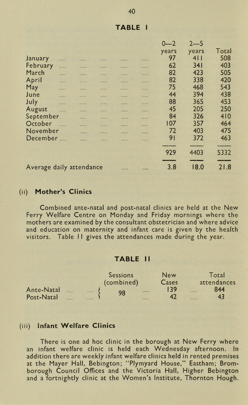 TABLE I 0—2 2—5 years years Total January 97 41 1 508 February 62 341 403 March 82 423 505 April 82 338 420 May 75 468 543 June 44 394 438 July 88 365 453 August 45 205 250 September 84 326 410 October 107 357 464 November 72 403 475 December 91 372 463 929 4403 5332 Average daily attendance 3.8 18.0 21.8 (ii) Mother’s Clinics Combined ante-natal and post-natal clinics are held at the New Ferry Welfare Centre on Monday and Friday mornings where the mothers are examined by the consultant obstetrician and where advice and education on maternity and infant care is given by the health visitors. Table I I gives the attendances made during the year. Ante-Natal Post-Natal TABLE II Sessions New Total (combined) Cases attendances ( 98 139 42 844 43 (iii) Infant Welfare Clinics There is one ad hoc clinic in the borough at New Ferry where an infant welfare clinic is held each Wednesday afternoon. In addition there are weekly infant welfare clinics held in rented premises at the Mayer Hall, Bebington; “Plymyard House,” Eastham; Brom- borough Council Offices and the Victoria Hall, Higher Bebington and a fortnightly clinic at the Women’s Institute, Thornton Hough.