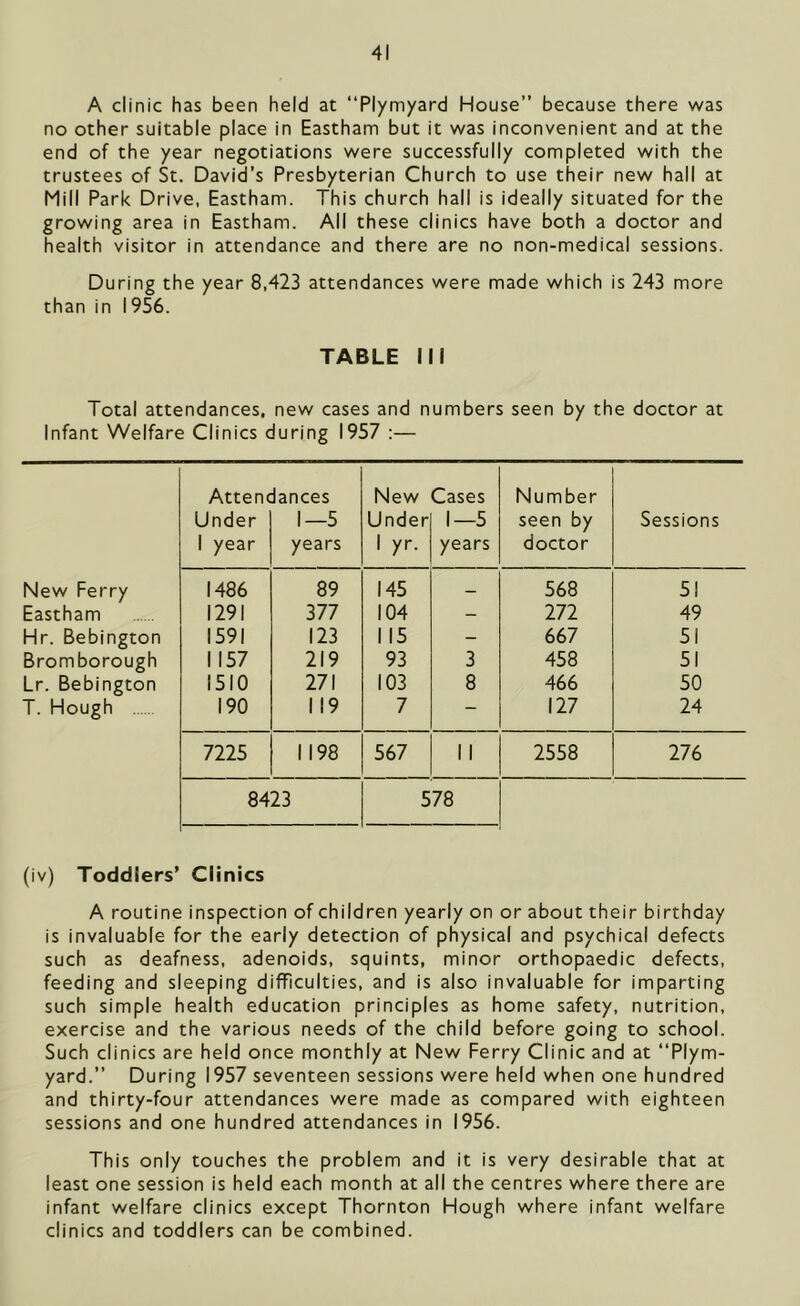 A clinic has been held at “Plymyard House” because there was no other suitable place in Eastham but it was inconvenient and at the end of the year negotiations were successfully completed with the trustees of St. David’s Presbyterian Church to use their new hall at Mill Park Drive, Eastham. This church hall is ideally situated for the growing area in Eastham. All these clinics have both a doctor and health visitor in attendance and there are no non-medical sessions. During the year 8,423 attendances were made which is 243 more than in 1956. TABLE III Total attendances, new cases and numbers seen by the doctor at Infant Welfare Clinics during 1957 :— Attendances New Cases Number Under 1—5 Under 1—5 seen by Sessions 1 year years 1 yr. years doctor New Ferry I486 89 145 _ 568 51 Eastham 1291 377 104 — 272 49 Hr. Bebington 1591 123 1 15 - 667 51 Bromborough 1 157 219 93 3 458 51 Lr. Bebington 1510 271 103 8 466 50 T. Hough 190 119 7 — 127 24 7225 1198 567 1 1 2558 276 8423 578 (iv) Toddlers’ Clinics A routine inspection of children yearly on or about their birthday is invaluable for the early detection of physical and psychical defects such as deafness, adenoids, squints, minor orthopaedic defects, feeding and sleeping difficulties, and is also invaluable for imparting such simple health education principles as home safety, nutrition, exercise and the various needs of the child before going to school. Such clinics are held once monthly at New Ferry Clinic and at ‘‘Plym- yard.” During 1957 seventeen sessions were held when one hundred and thirty-four attendances were made as compared with eighteen sessions and one hundred attendances in 1956. This only touches the problem and it is very desirable that at least one session is held each month at all the centres where there are infant welfare clinics except Thornton Hough where infant welfare clinics and toddlers can be combined.