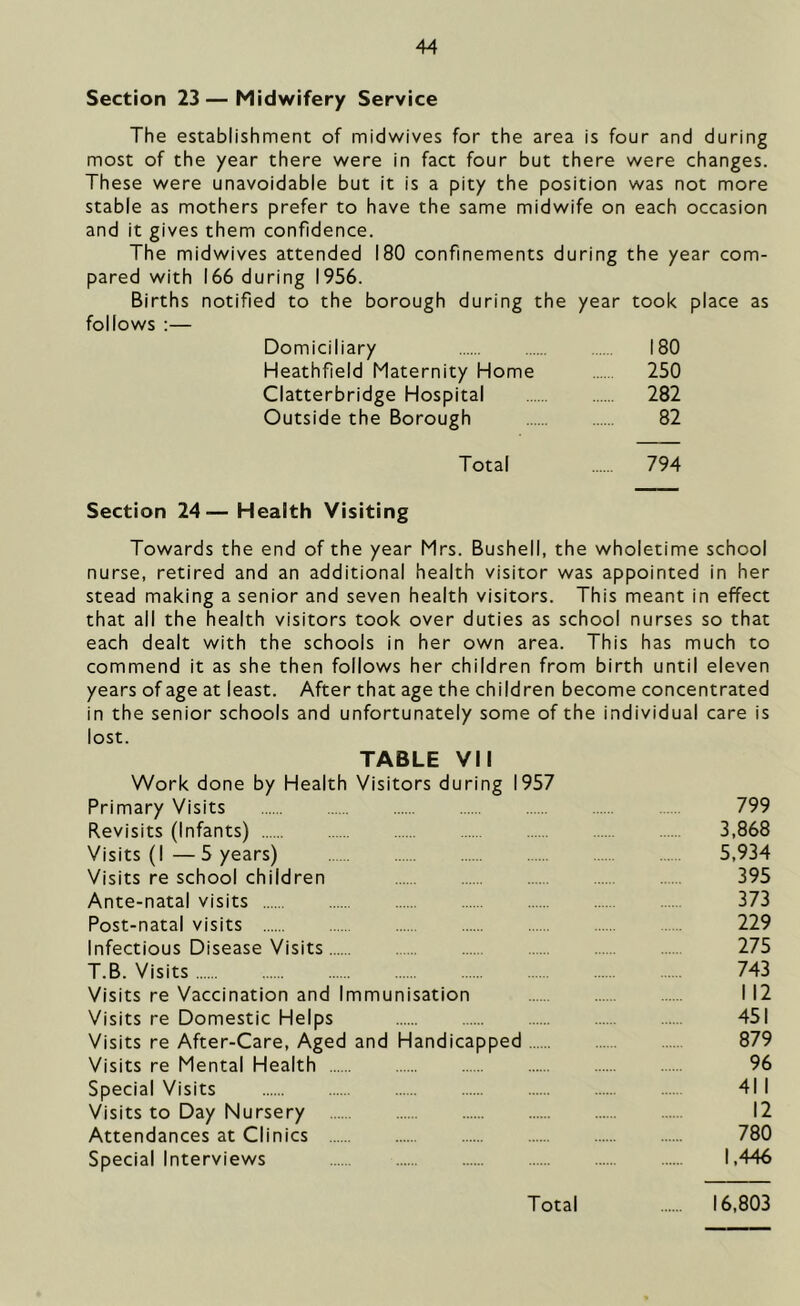 Section 23—Midwifery Service The establishment of midwives for the area is four and during most of the year there were in fact four but there were changes. These were unavoidable but it is a pity the position was not more stable as mothers prefer to have the same midwife on each occasion and it gives them confidence. The midwives attended 180 confinements during the year com- pared with 166 during 1956. Births notified to the borough during the year took place as follows :— Domiciliary 180 Heathfield Maternity Home .... 250 Clatterbridge Hospital 282 Outside the Borough 82 Total 794 Section 24—Health Visiting Towards the end of the year Mrs. Bushell, the wholetime school nurse, retired and an additional health visitor was appointed in her stead making a senior and seven health visitors. This meant in effect that all the health visitors took over duties as school nurses so that each dealt with the schools in her own area. This has much to commend it as she then follows her children from birth until eleven years of age at least. After that age the children become concentrated in the senior schools and unfortunately some of the individual care is lost. TABLE VII Work done by Health Visitors during 1957 Primary Visits 799 Revisits (Infants) 3,868 Visits (I —5 years) 5,934 Visits re school children 395 Ante-natal visits 373 Post-natal visits 229 Infectious Disease Visits 275 T.B. Visits 743 Visits re Vaccination and Immunisation I 12 Visits re Domestic Helps 451 Visits re After-Care, Aged and Handicapped 879 Visits re Mental Health 96 Special Visits .... 411 Visits to Day Nursery 12 Attendances at Clinics 780 Special Interviews 1,446 Total 16,803