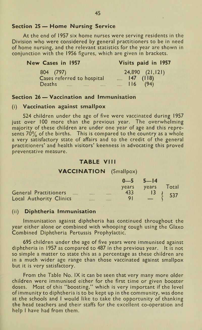 Section 25—Home Nursing Service At the end of 1957 six home nurses were serving residents in the Division who were considered by general practitioners to be in need of home nursing, and the relevant statistics for the year are shown in conjunction with the 1956 figures, which are given in brackets. New Cases in 1957 Visits paid in 1957 804 (797) 24,890 (21,121) Cases referred to hospital 147 (I 18) Deaths .... ... I 16 (94) Section 26 — Vaccination and Immunisation (i) Vaccination against smallpox 524 children under the age of five were vaccinated during 1957 just over 100 more than the previous year. The overwhelming majority of these children are under one year of age and this repre- sents 70% of the births. This is compared to the country as a whole a very satisfactory state of affairs and to the credit of the general practitioners’ and health visitors’ keenness in advocating this proved preventative measure. TABLE VIII VACCINATION (Smallpox) General Practitioners Local Authority Clinics 0—5 5—14 years years Total 433 91 13 ! 537 (ii) Diphtheria Immunisation Immunisation against diphtheria has continued throughout the year either alone or combined with whooping cough using the Glaxo Combined Diphtheria Pertussis Prophylactic. 695 children under the age of five years were immunised against diphtheria in 1957 as compared to 487 in the previous year. It is not so simple a matter to state this as a percentage as these children are in a much wider age range than those vaccinated against smallpox but it is very satisfactory. From the Table No. IX it can be seen that very many more older children were immunised either for the first time or given booster doses. Most of this “boosting,” which is very important if the level of immunity to diphtheria is to be kept up in the community, was done at the schools and I would like to take the opportunity of thanking the head teachers and their staffs for the excellent co-operation and help I have had from them.