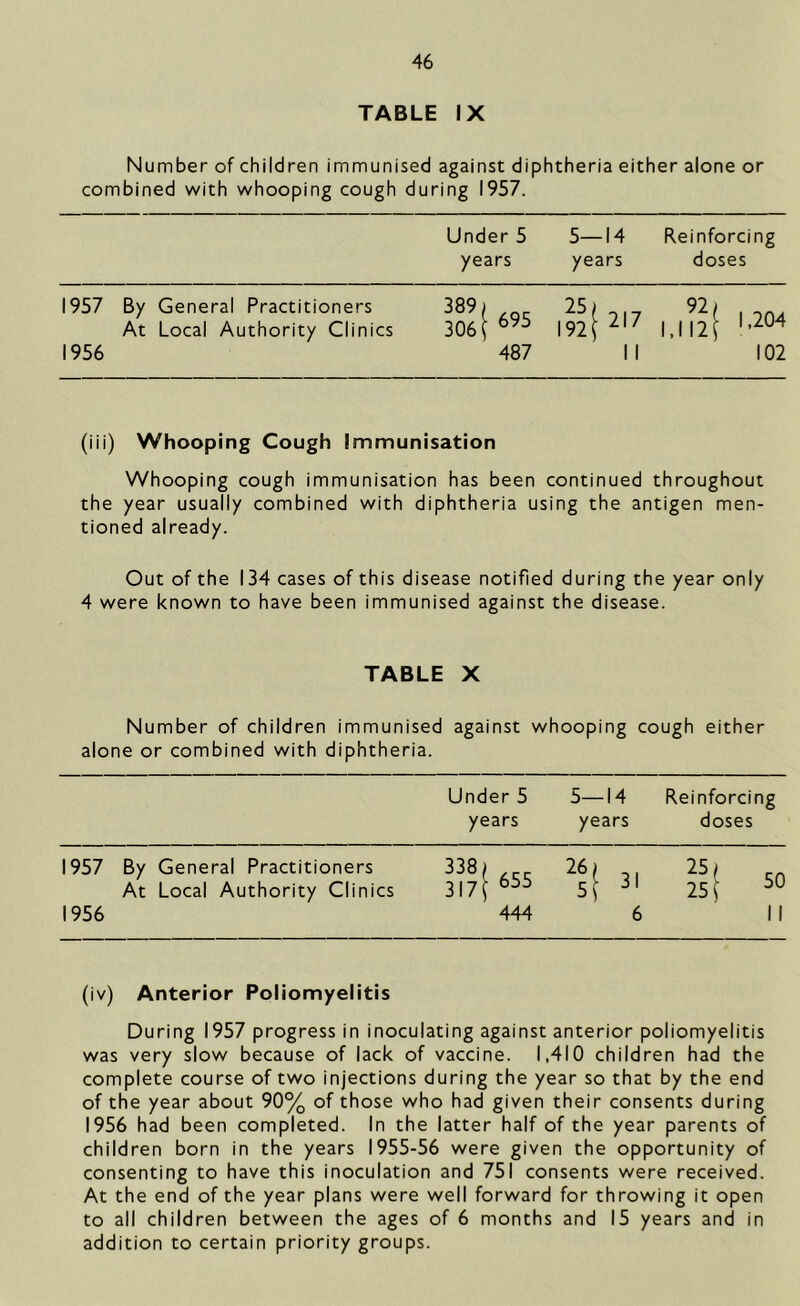 TABLE IX Number of children immunised against diphtheria either alone or combined with whooping cough during 1957. Under 5 5—14 Reinforcing years years doses 1957 By General Practitioners At Local Authority Clinics 3061 «« iwi217 92 i 1,112! '•204 1956 487 11 102 (iii) Whooping Cough immunisation Whooping cough immunisation has been continued throughout the year usually combined with diphtheria using the antigen men- tioned already. Out of the 134 cases of this disease notified during the year only 4 were known to have been immunised against the disease. TABLE X Number of children immunised against whooping cough either alone or combined with diphtheria. Under 5 years 5—14 years Reinforcing doses 1957 1956 By General Practitioners At Local Authority Clinics «s 444 If 6 If! 50 11 (iv) Anterior Poliomyelitis During 1957 progress in inoculating against anterior poliomyelitis was very slow because of lack of vaccine. 1,410 children had the complete course of two injections during the year so that by the end of the year about 90% of those who had given their consents during 1956 had been completed. In the latter half of the year parents of children born in the years 1955-56 were given the opportunity of consenting to have this inoculation and 751 consents were received. At the end of the year plans were well forward for throwing it open to all children between the ages of 6 months and 15 years and in addition to certain priority groups.