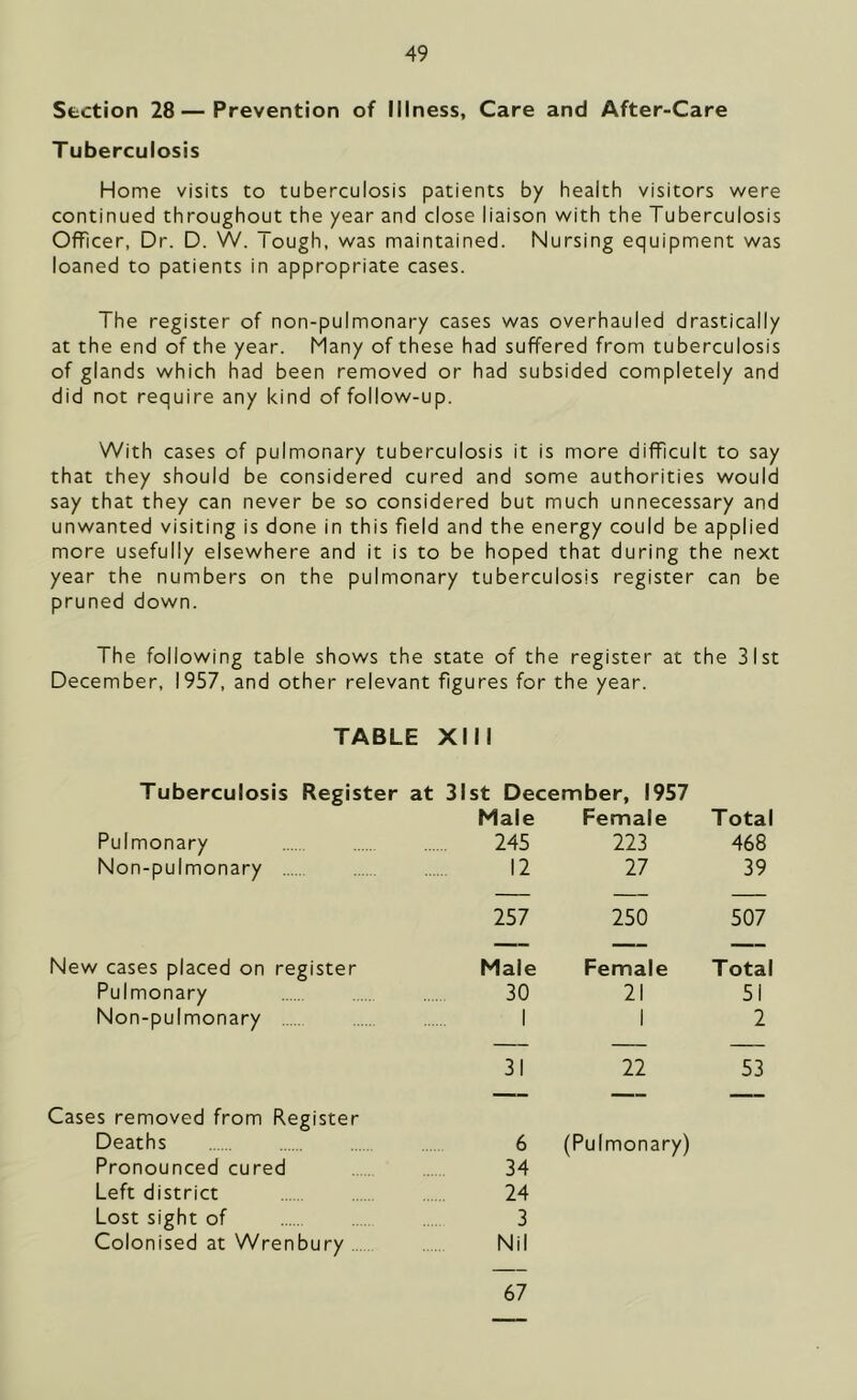 Section 28—Prevention of Illness, Care and After-Care Tuberculosis Home visits to tuberculosis patients by health visitors were continued throughout the year and close liaison with the Tuberculosis Officer, Dr. D. W. Tough, was maintained. Nursing equipment was loaned to patients in appropriate cases. The register of non-pulmonary cases was overhauled drastically at the end of the year. Many of these had suffered from tuberculosis of glands which had been removed or had subsided completely and did not require any kind of follow-up. With cases of pulmonary tuberculosis it is more difficult to say that they should be considered cured and some authorities would say that they can never be so considered but much unnecessary and unwanted visiting is done in this field and the energy could be applied more usefully elsewhere and it is to be hoped that during the next year the numbers on the pulmonary tuberculosis register can be pruned down. The following table shows the state of the register at the 31st December, 1957, and other relevant figures for the year. TABLE XIII Tuberculosis Register at 31st December, 1957 Male Female Total Pulmonary 245 223 468 Non-pulmonary 12 27 39 — — — 257 250 507 — — — New cases placed on register Male Female Total Pulmonary 30 21 51 Non-pulmonary 1 1 2 — — — 31 22 53 Cases removed from Register “ ' ' Deaths Pronounced cured Left district Lost sight of Colonised at Wrenbury 6 34 24 3 Nil (Pulmonary) 67