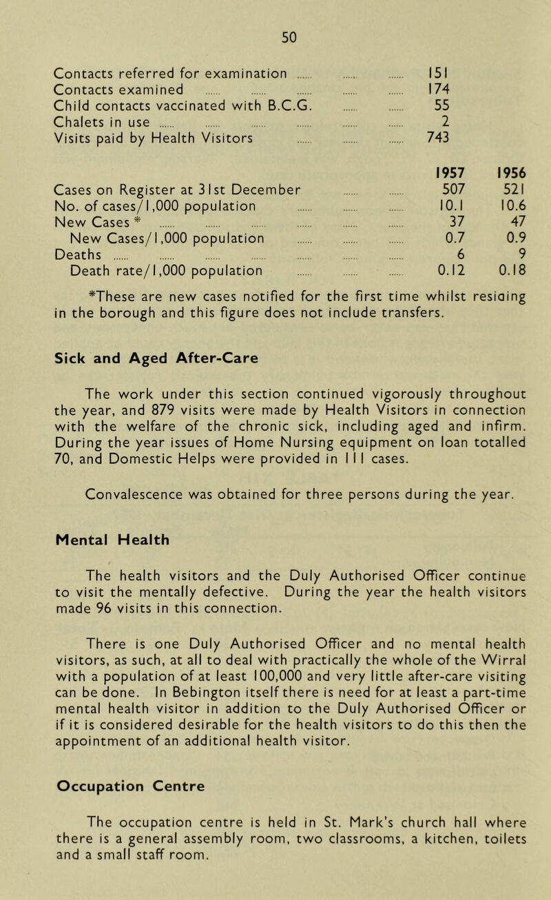 Contacts referred for examination ..... 151 Contacts examined 174 Child contacts vaccinated with B.C.G 55 Chalets in use 2 Visits paid by Health Visitors 743 1957 1956 Cases on Register at 31 st December 507 521 No. of cases/1,000 population 10.1 10.6 New Cases * 37 47 New Cases/1,000 population 0.7 0.9 Deaths ..... 6 9 Death rate/1,000 population .... 0.12 0.18 *These are new cases notified for the first time whilst residing in the borough and this figure does not include transfers. Sick and Aged After-Care The work under this section continued vigorously throughout the year, and 879 visits were made by Health Visitors in connection with the welfare of the chronic sick, including aged and infirm. During the year issues of Home Nursing equipment on loan totalled 70, and Domestic Helps were provided in I I I cases. Convalescence was obtained for three persons during the year. Mental Health The health visitors and the Duly Authorised Officer continue to visit the mentally defective. During the year the health visitors made 96 visits in this connection. There is one Duly Authorised Officer and no mental health visitors, as such, at all to deal with practically the whole of the Wirral with a population of at least 100,000 and very little after-care visiting can be done. In Bebington itself there is need for at least a part-time mental health visitor in addition to the Duly Authorised Officer or if it is considered desirable for the health visitors to do this then the appointment of an additional health visitor. Occupation Centre The occupation centre is held in St. Mark’s church hall where there is a general assembly room, two classrooms, a kitchen, toilets and a small staff room.