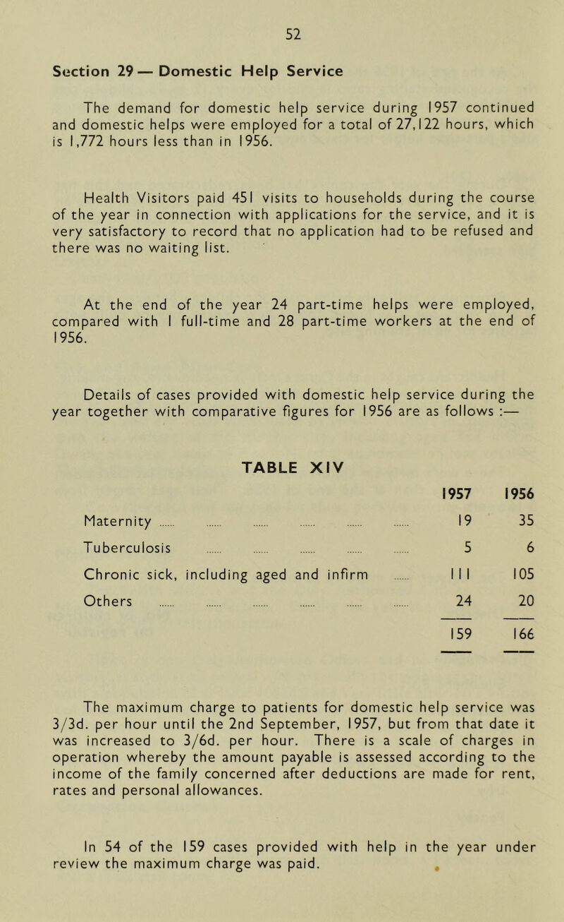 Section 29—Domestic Help Service The demand for domestic help service during 1957 continued and domestic helps were employed for a total of 27,122 hours, which is 1,772 hours less than in 1956. Health Visitors paid 451 visits to households during the course of the year in connection with applications for the service, and it is very satisfactory to record that no application had to be refused and there was no waiting list. At the end compared with 1956. of the year 24 part-time helps were employed, I full-time and 28 part-time workers at the end of Details of cases provided with domestic help service during the year together with comparative figures for 1956 are as follows :— TABLE XIV Maternity Tuberculosis Chronic sick, including aged and infrm Others 1957 1956 19 35 5 6 1 1 1 105 24 20 159 166 The maximum charge to patients for domestic help service was 3/3d. per hour until the 2nd September, 1957, but from that date it was increased to 3/6d. per hour. There is a scale of charges in operation whereby the amount payable is assessed according to the income of the family concerned after deductions are made for rent, rates and personal allowances. In 54 of the 159 cases provided with help in the year under review the maximum charge was paid.