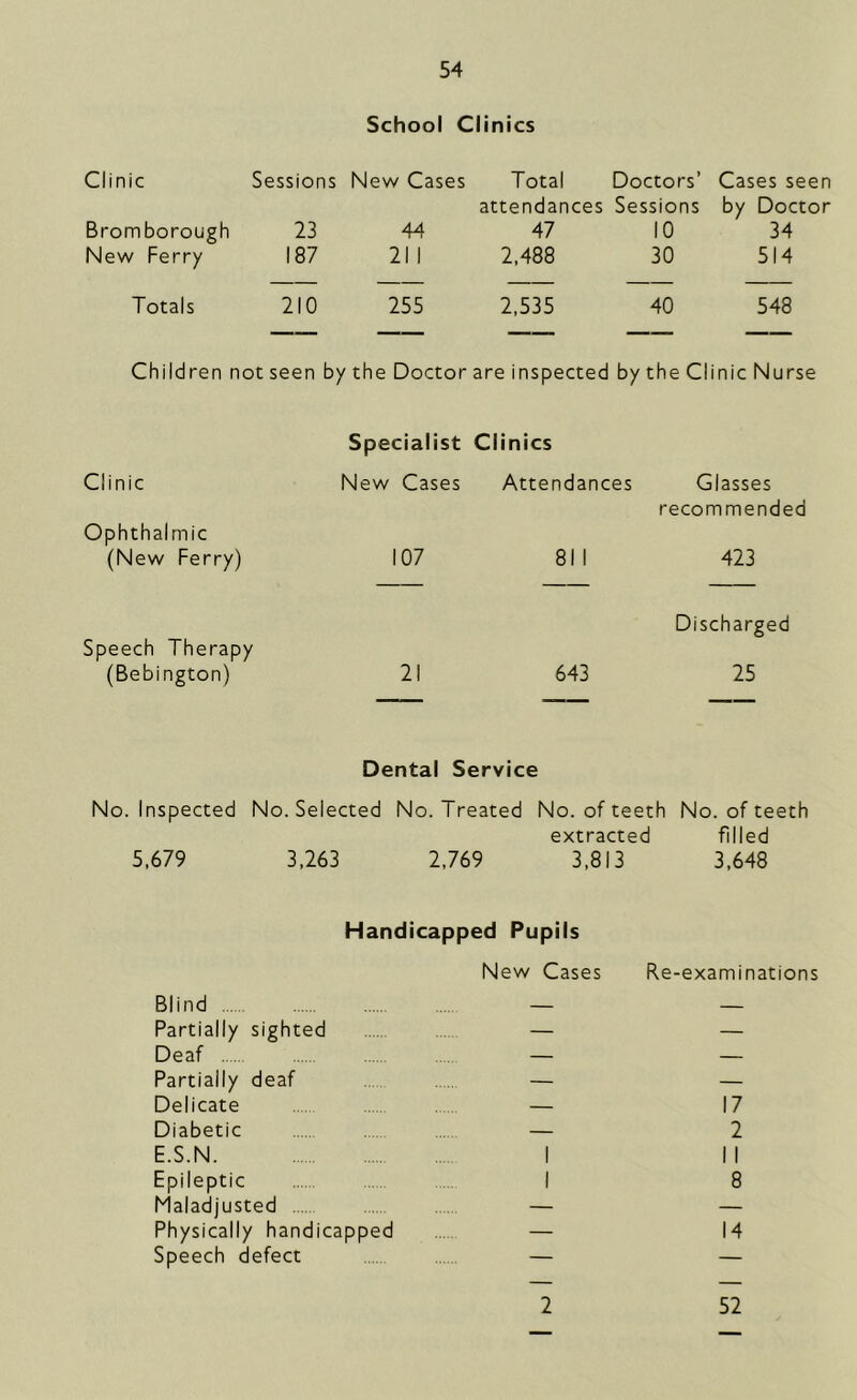 School Clini cs Clinic Sessions New Cases Total attendances Doctors’ Cases seen Sessions by Doctor Bromborough 23 44 47 10 34 New Ferry 187 211 2,488 30 514 Totals 210 255 2,535 40 548 Children not seen by the Doctor are inspected by the Clinic Nurse Clinic Ophthalmic (New Ferry) Speech Therapy (Bebington) Specialist Clinics New Cases Attendances Glasses recommended 107 811 423 Discharged 21 643 25 Dental Service No. Inspected No. Selected No. Treated No. of teeth No. of teeth extracted filled 5,679 3,263 2,769 3,813 3,648 Handicapped Pupils Blind Partially sighted Deaf .... Partially deaf Delicate Diabetic E.S.N Epileptic Maladjusted .... Physically handicapped Speech defect New Cases Re-examinations 17 2 I I 8 14 2 52