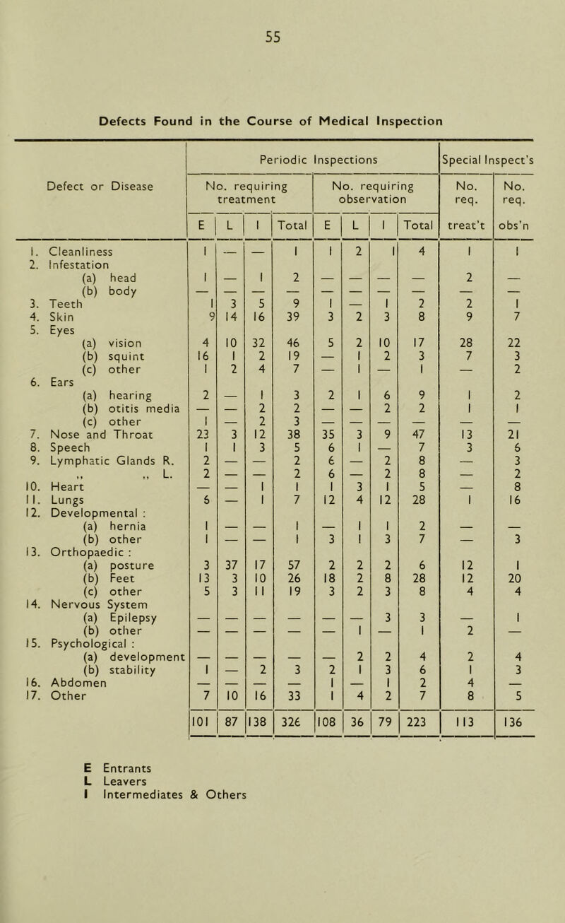 Defects Found in the Course of Medical Inspection Defect or Disease Periodic Inspections Special Inspect’s No. requiring treatment No. requiring observation No. req. treat’t No. req. obs’n E L 1 Total E L 1 Total 1. Cleanliness 1 1 1 2 1 4 1 1 2. Infestation (a) head 1 — 1 2 — — — — 2 — (b) body — — — — — — — — — — 3. Teeth 1 3 5 9 1 — 1 2 2 1 4. Skin 9 14 16 39 3 2 3 8 9 7 5. Eyes (a) vision 4 10 32 46 5 2 10 17 28 22 (b) squint 16 1 2 19 — 1 2 3 7 3 (c) other 1 2 4 7 — 1 — 1 — 2 6. Ears (a) hearing 2 — 1 3 2 1 6 9 1 2 (b) otitis media — — 2 2 — — 2 2 1 1 (c) other 1 — 2 3 — — — — — — 7. Nose and Throat 23 3 12 38 35 3 9 47 13 21 8. Speech 1 1 3 5 6 1 — 7 3 6 9. Lymphatic Glands R. 2 — — 2 6 — 2 8 — 3 .. L. 2 — — 2 6 — 2 8 — 2 10. Heart — — 1 1 1 3 1 5 — 8 II. Lungs 6 — 1 7 12 4 12 28 1 16 12. Developmental : (a) hernia 1 — — 1 — 1 1 2 — — (b) other 1 — — 1 3 1 3 7 — 3 13. Orthopaedic : (a) posture 3 37 17 57 2 2 2 6 12 1 (b) Feet 13 3 10 26 18 2 8 28 12 20 (c) other 5 3 1 1 19 3 2 3 8 4 4 14. Nervous System (a) Epilepsy — — — — — — 3 3 — 1 (b) other — — — — — 1 — 1 2 — 15. Psychological : (a) development — — — — — 2 2 4 2 4 (b) stability 1 — 2 3 2 1 3 6 1 3 16. Abdomen — — — — 1 — 1 2 4 — 17. Other 7 10 16 33 1 4 2 7 8 5 101 87 138 326 108 36 79 223 113 136 E Entrants L Leavers I Intermediates & Others