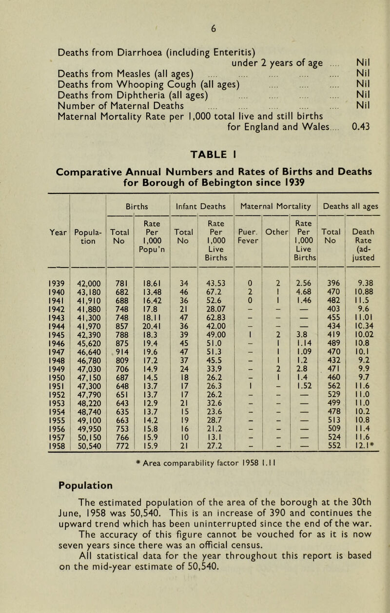 Deaths from Diarrhoea (including Enteritis) under 2 years of age Nil Deaths from Measles (all ages) Nil Deaths from Whooping Cough (all ages) Nil Deaths from Diphtheria (all ages) Nil Number of Maternal Deaths Nil Maternal Mortality Rate per 1,000 total live and still births for England and Wales 0.43 TABLE I Comparative Annual Numbers and Rates of Births and Deaths for Borough of Bebington since 1939 Year Popula- tion Bi rths Infant Deaths Maternal Mot ■tality Death s all ages Total No Rate Per 1,000 Popu’n Total No Rate Per 1,000 Live Births Puer. Fever Other Rate Per 1,000 Live Births Total No Death Rate (ad- justed 1939 42,000 781 18.61 34 43.53 0 2 2.56 396 9.38 1940 43,180 682 13.48 46 67.2 2 1 4.68 470 10.88 1941 41,910 688 16.42 36 52.6 0 1 1.46 482 11.5 1942 41,880 748 17.8 21 28.07 ~ _ — 403 9.6 1943 41,300 748 18.11 47 62.83 - - — 455 11.OI 1944 41,970 857 20.41 36 42.00 - - — 434 IC.34 1945 42,390 788 18.3 39 49.00 1 2 3.8 419 10.02 1946 45,620 875 19.4 45 51.0 - 1 1.14 489 10.8 1947 46,640 914 19.6 47 51.3 _ 1 1.09 470 lO.I 1948 46,780 809 17.2 37 45.5 - 1 1.2 432 9.2 1949 47,030 706 14.9 24 33.9 - 2 2.8 471 9.9 1950 47,150 687 14.5 18 26.2 - 1 1.4 460 9.7 1951 47,300 648 13.7 17 26.3 1 - 1.52 562 11.6 1952 47,790 651 13.7 17 26.2 - - — 529 11.0 1953 48,220 643 12.9 21 32.6 - - — 499 11.0 1954 48,740 635 13.7 15 23.6 - - — 478 10.2 1955 49,100 663 14.2 19 28.7 - - — 513 10.8 1956 49,950 753 15.8 16 21.2 - - — 509 11.4 1957 50,150 766 15.9 10 13.1 - - — 524 11.6 1958 50,540 772 15.9 21 27.2 - — 552 12.1* * Area comparability factor 1958 l.ll Population The estimated population of the area of the borough at the 30th June, 1958 was 50,540. This is an increase of 390 and continues the upward trend which has been uninterrupted since the end of the war. The accuracy of this figure cannot be vouched for as it is now seven years since there was an official census. All statistical data for the year throughout this report is based on the mid-year estimate of 50,540.