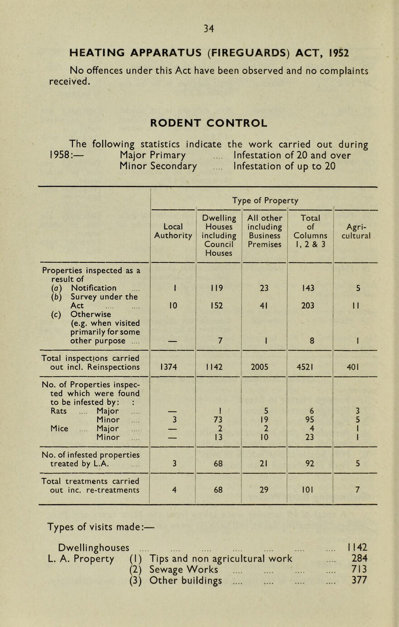 HEATING APPARATUS (FIREGUARDS) ACT, 1952 No offences under this Act have been observed and no complaints received. RODENT CONTROL The following statistics indicate the work carried out during 1958:— Major Primary . Infestation of 20 and over Minor Secondary . Infestation of up to 20 Ty pe of Prope rty Local Authority Dwelling Houses including Council Houses All other including Business Premises Total of Columns 1, 2 & 3 Agri- cultural Properties inspected as a result of (o) Notification 1 119 23 143 5 (b) Survey under the Act 10 152 41 203 11 (c) Otherwise (e.g. when visited primarily for some other purpose . .. 7 1 8 1 Total inspections carried out inch Reinspections 1374 1142 2005 4521 401 No. of Properties inspec- ted which were found to be infested by: ; Rats ... Major 1 5 6 3 Minor 3 73 19 95 5 Mice Major — 2 2 4 1 Minor — 13 10 23 1 No. of infested properties treated by L.A. 3 68 21 92 5 Total treatments carried out inc. re-treatments 4 68 29 101 7 Types of visits made:— Dwellinghouses . .. . . . .... .... . .. 1142 L. A. Property (I) Tips and non agricultural work ... 284 (2) Sewage Works 713 (3) Other buildings 377