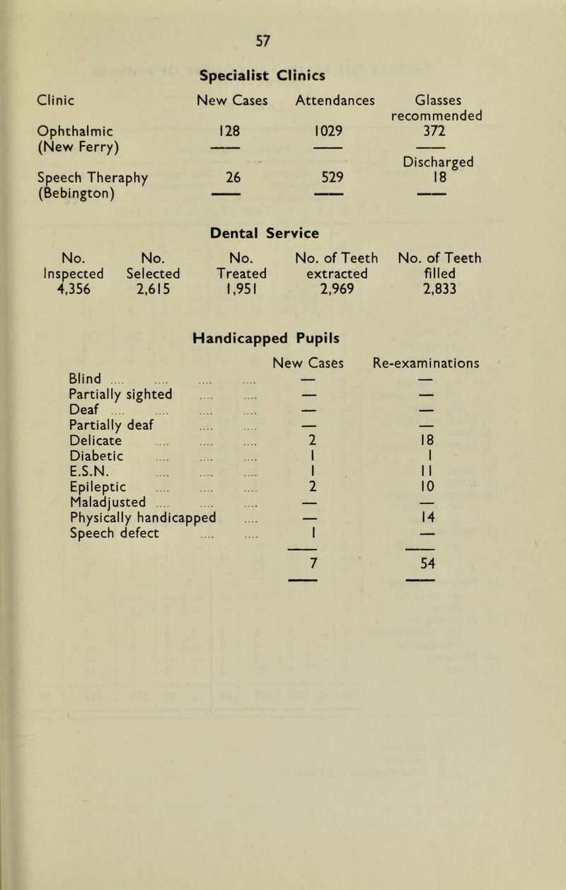 Clinic Ophthalmic (New Ferry) Speech Theraphy (Bebington) Specialist Clinics New Cases Attendances Glasses recommended 128 1029 372 26 529 Discharged 18 No. No. Inspected Selected 4,356 2,615 Dental Service No. Treated 1,951 No. of Teeth extracted 2,969 No. of Teeth filled 2,833 Handicapped Pupils New Cases Blind — Partially sighted — Deaf — Partially deaf — Delicate 2 Diabetic I E.S.N I Epileptic 2 Maladjusted — Physically handicapped . , — Speech defect I Re-examinations 18 I 11 10 14 7 54