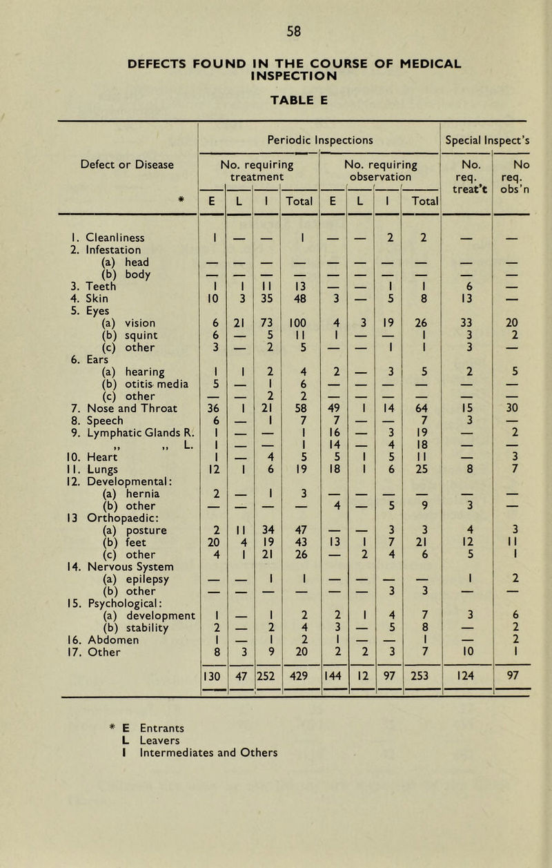 DEFECTS FOUND IN THE COURSE OF MEDICAL INSPECTION TABLE E Periodic 1 ispections Special In spect’s Defect or Disease h lo. re treat quiri tmeni ng r vlo. requiring observation ( No. req. treat’t No req. obs’n E L 1 Total E L 1 Total 1. Cleanliness 1 1 2 2 2. Infestation (a) head (b) body 3. Teeth 1 1 II 13 — — 1 1 6 — 4. Skin 10 3 35 48 3 — 5 8 13 5. Eyes (a) vision 6 21 73 100 4 3 19 26 33 20 (b) squint 6 — 5 11 1 — — 1 3 2 (c) other 3 — 2 5 — — 1 1 3 — 6. Ears (a) hearing 1 1 2 4 2 — 3 5 2 5 (b) otitis^ media 5 — 1 6 — — — — — — (c) other — — 2 2 — — — — — — 7. Nose and Throat 36 1 21 58 49 1 14 64 15 30 8. Speech 6 — 1 7 7 — — 7 3 — 9. Lymphatic Glands R. 1 — — 1 16 — 3 19 — 2 t» »» 1 — 1 14 — 4 18 — — 10. Heart 1 4 5 5 1 5 II — 3 11. Lungs 12 1 6 19 18 1 6 25 8 7 12. Developmental: (a) hernia 2 — 1 3 — — — — — — (b) other — — — 4 — 5 9 3 — 13 Orthopaedic: (a) posture 2 II 34 47 — — 3 3 4 3 (b) feet 20 4 19 43 13 1 7 21 12 II (c) other 4 1 21 26 — 2 4 6 5 1 14. Nervous System (a) epilepsy — — 1 1 — — — — 1 2 (b) other — — — — — — 3 3 — — 15. Psychological: (a) development 1 — 1 2 2 1 4 7 3 6 (b) stability 2 — 2 4 3 — 5 8 — 2 16. Abdomen 1 1 2 1 — — 1 — 2 17. Other 8 3 9 20 2 2 3 7 10 1 130 47 252 429 144 12 97 253 124 97 * E Entrants L Leavers I Intermediates and Others