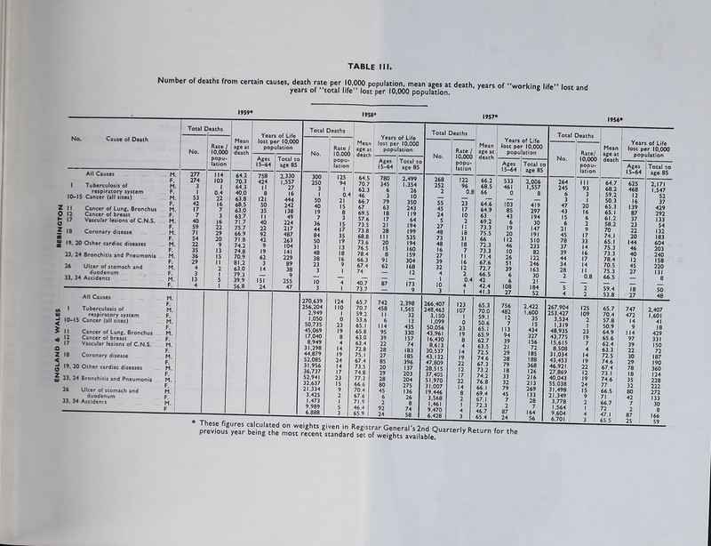 ENGLAND & WALES BEBINGTON Number of deaths from certain causes, death rate per 10,000 population, mean ages at death, years of “working life” lost and years of “total life” lost per 10,000 population. ® ° I9S9* 1958* Years of Life lost per 10,000 population I Tuberculosis of respiratory system 10-15 Cancer (all sites) 11 Cancer of Lung. Bronchus 12 Cancer of breast 17 Vascular lesions of C.N.S. 18 Coronary disease 19, 20 Other cardiac diseases 23. 24 Bronchitis and Pneumonia 26 Ulcer of stomach and duodenum 33, 34 Accidents 270,639 124 65.7 742 256,204 110 70.7 458 2,949 1 59.2 1 1,050 0 53.6 6 50,735 23 65.1 114 45,069 19 65.8 95 17,040 8 63.0 39 8,949 4 63.4 22 31,298 14 72.8 28 44.879 19 75.1 27 52,085 24 67.4 85 '' 31,956 14 73.5 20 36,737 17 74.8 29 i 52,941 23 77.3 28 32,637 15 66.6 80 [ 21.334 9 70.4 45 3,425 2 67.6 6 1.473 1 71.9 2 , 9,989 6.888 5 3 46.4 65.9 92 24 Total Deaths — No. 0 Rate / 10.000 popu- lation 268 122 252 96 2 0.8 — 55 . 23 45 (7 24 10 5 2 27 II 48 18 73 31 48 98 16 7 27 !l 39 16 32 12 4 2 1 0.4 iO 4 3 1 266,407 123 248,463 107 3.150 1 1,099 0 50,056 23 43,961 19 16,430 8 8,613 4 30,537 14 43,132 19 47.809 22 28,515 92 37,405 17 51,970 22 3!,007 94 19,446 8 3,568 2 1,461 1 9,470 4 6.428 3 1 Total Deaths - No. Rate/ 10,000 popu- lation 264 911 245 93 6 3 3 1 47 20 43 16 15 6 6 2 21 9 45 17 78 33 37 14 39 16 44 97 34 94 28 9 i 2 0.8 __ 5 4 2 2 2,422 267,904 925 65.7 747 1,600 253.427 109 70.4 472 35 3,534 2 57.8 14 15 9,319 1 50.9 9 434 48,935 23 64,9 194 327 43,775 99 65.6 97 156 15,615 7 62.4 39 72 8,503 4 63.3 22 985 3 9,034 94 72.5 30 188 43,453 19 74.6 29 368 46.921 22 67.4 78 126 27,869 12 73.1 98 216 40,043 19 74.6 35 213 55,038 24 77 32 269 31,498 15 66.5 80 133 29,349 1 9 71 1 42 28 3,778 , 2 66.7 7 7 1,564 , 9 72 ( 2 164 56 9.604 1 6.709 I 47.1 ; 65.5 , 87 25 previous“year being the -st .^cent^.^nda^d