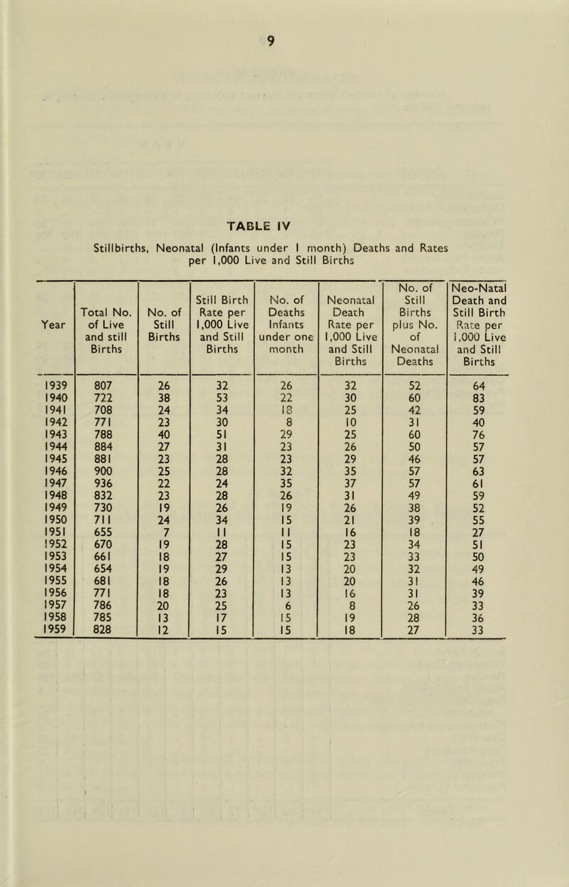 TABLE IV Stillbirths, Neonatal (Infants under I month) Deaths and Rates per 1,000 Live and Still Births Year Total No. of Live and still Births No. of Still Births Still Birth Rate per 1,000 Live and Still Births No. of Deaths Infants under one month Neonatal Death Rate per 1,000 Live and Still Births No. of Still Births plus No. of Neonatal Deaths Neo-Natal Death and Still Birth Rate per 1,000 Live and Still Births 1939 807 26 32 26 32 52 64 1940 722 38 53 22 30 60 83 1941 708 24 34 18 25 42 59 1942 771 23 30 8 10 31 40 1943 788 40 51 29 25 60 76 1944 884 27 31 23 26 50 57 1945 881 23 28 23 29 46 57 1946 900 25 28 32 35 57 63 1947 936 22 24 35 37 57 61 1948 832 23 28 26 31 49 59 1949 730 19 26 19 26 38 52 1950 711 24 34 15 21 39 55 1951 655 7 11 11 16 18 27 1952 670 19 28 15 23 34 51 1953 661 18 27 15 23 33 50 1954 654 19 29 13 20 32 49 1955 681 18 26 13 20 31 46 1956 771 18 23 13 16 31 39 1957 786 20 25 6 8 26 33 1958 785 13 17 15 19 28 36 1959 828 12 15 15 18 27 33