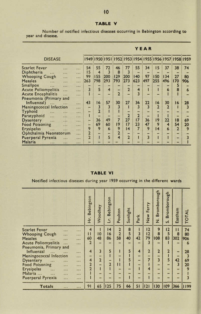 TABLE V Number of notified infectious diseases occurring in Bebington according to year and disease. YEAR DISEASE 1949 1950 1951 1952 1953 1954 1955 1956 1957 1958 1959 Scarlet Fever 54 55 72 46 77 55 34 15 37 38 74 Diphtheria 15 4 3 8 3 - - - - — - Whooping Cough 99 155 200 129 200 140 97 150 134 27 80 Measles ... 263 798 293 793 273 623 497 255 496 170 906 Smallpox 5 - Acute Poliomyelitis ... 3 5 4 - 2 4 1 1 6 8 6 Acute Encephalitis 1 - - 2 - 3 - - 1 1 - Pneumonia (Primary and Influenzal) ... 43 16 57 30 27 36 22 16 30 16 28 Meningococcal Infection - 3 3 3 1 3 3 2 2 1 3 Typhoid - 2 1 1 - - - - - - - Paratyphoid 1 - - - 2 2 - 1 1 - - Dysentery - 36 49 7 27 17 36 19 22 18 69 Food Poisoning - 69 60 19 17 23 47 9 4 54 20 Erysipelas ... 9 9 6 9 14 7 9 14 6 2 9 Ophthalmia Neonatorum 2 - - 2 - - - _ - - - Puerperal Pyrexia 2 1 5 4 2 1 3 1 1 - 3 Malaria - 1 TABLE VI Notified infectious diseases during year 1959 occurring in the different wards Hr. Bebington Woodhey Lr. Bebington Poulton Sunlight Park New Ferry N. Bromborough S. Bromborough Eastham TOTAL Scarlet Fever 4 1 14 2 8 1 12 9 12 II 74 Whooping Cough 1 1 10 16 2 5 3 12 8 5 8 80 Measles 60 48 86 58 40 42 79 108 83 302 906 Acute Poliomyelitis 2 - - - - - 3 - 1 - 6 Pneumonia, Primary and Influenzal ... 4 3 5 1 5 4 2 2 2 28 Meningococcal Infection - - 1 - 1 - - - 1 - 3 Dysentery 4 2 - 1 5 - 7 3 5 42 69 Food Poisoning 2 - 2 11 1 - 1 - - 3 20 Erysipelas 2 1 1 - - 1 4 - - - 9 Malaria ... 1 1 Puerperal Pyrexia 1 - - - 1 - 1 - - 3 Totals 91 65 125 75 66 51 121 130 109 366 1199
