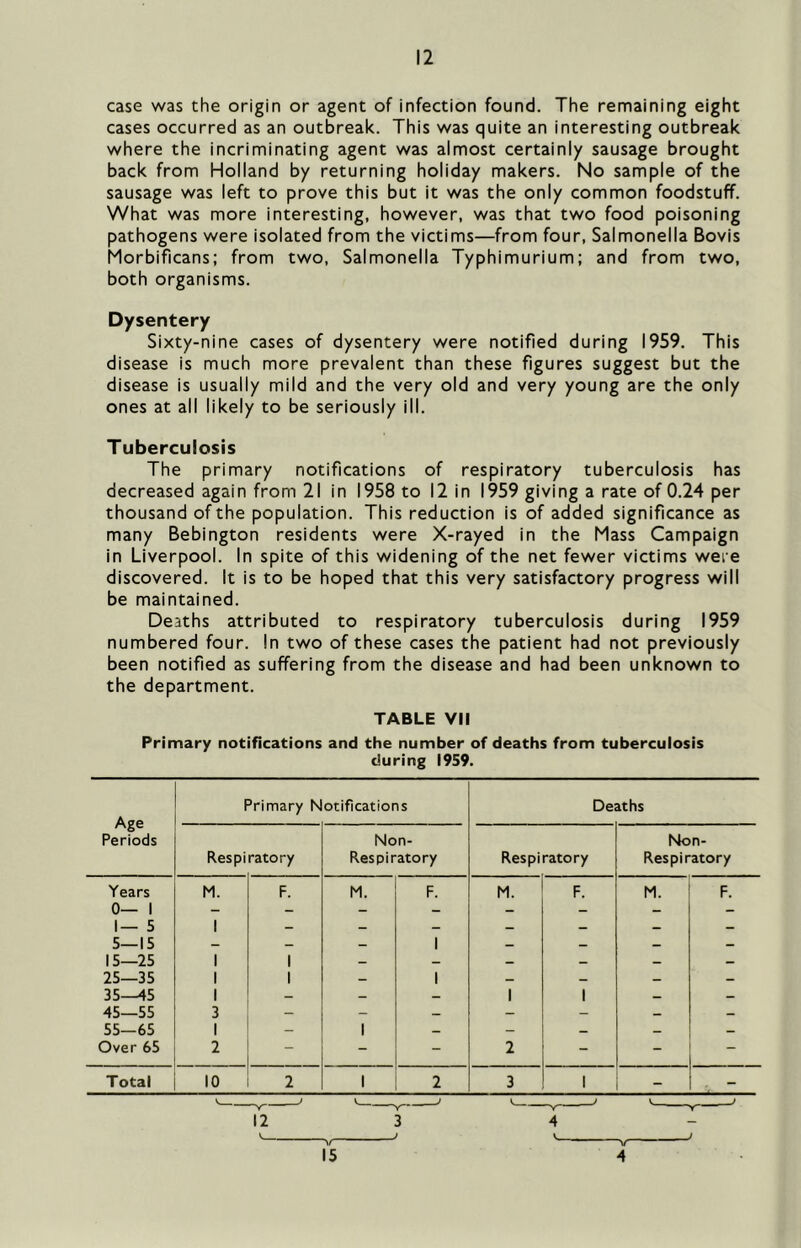case was the origin or agent of infection found. The remaining eight cases occurred as an outbreak. This was quite an interesting outbreak where the incriminating agent was almost certainly sausage brought back from Holland by returning holiday makers. No sample of the sausage was left to prove this but it was the only common foodstuff. What was more interesting, however, was that two food poisoning pathogens were isolated from the victims—from four. Salmonella Bovis Morbificans; from two. Salmonella Typhimurium; and from two, both organisms. Dysentery Sixty-nine cases of dysentery were notified during 1959. This disease is much more prevalent than these figures suggest but the disease is usually mild and the very old and very young are the only ones at all likely to be seriously ill. Tuberculosis The primary notifications of respiratory tuberculosis has decreased again from 21 in 1958 to 12 in 1959 giving a rate of 0.24 per thousand of the population. This reduction is of added significance as many Bebington residents were X-rayed in the Mass Campaign in Liverpool. In spite of this widening of the net fewer victims were discovered. It is to be hoped that this very satisfactory progress will be maintained. Deaths attributed to respiratory tuberculosis during 1959 numbered four. In two of these cases the patient had not previously been notified as suffering from the disease and had been unknown to the department. TABLE VII Primary notifications and the number of deaths from tuberculosis during 1959. Age Periods Primary Notifications Res pi ratory Non- Res pi ratory Years 0— 1 M. F. M. F. 1— 5 5—15 1 - - 1 15—25 1 1 25—35 1 1 1 35—45 1 - - 45—55 3 - - _ 55—65 1 - 1 — Over 65 2 - - - Total 10 2 1 2 Deaths Respiratory Mon- Respiratory M. F. 1 2 M. F. 4 15 “V 4 12 3