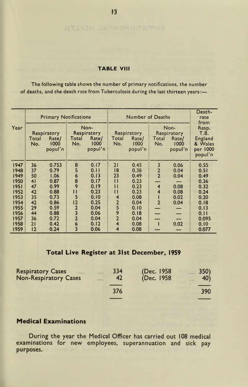 TABLE VIII The following table shows the number of primary notifications, the number of deaths, and the death rate from Tuberculosis during the last thirteen years:— Year Primary N< atiflcations Number af Deaths Death- rate from Resp. T.B. England & Wales per 1000 popul’n Respiratory Total Rate/ No. 1000 popul’n Non- Respiratory Total Rate/ No. 1000 popul’n Respiratory Total Rate/ No. 1000 popul’n Non- Respiratory Total Rate/ No. 1000 popul’n 1947 36 0.753 8 0.17 21 0.45 3 0.06 0.55 1948 37 0.79 5 0.11 18 0.38 2 0.04 0.51 1949 50 1.06 6 0.13 23 0.49 2 0.04 0.49 1950 41 0.87 8 0.17 11 0.23 — — 0.36 1951 47 0.99 9 0.19 II 0.23 4 0.08 0.32 1952 42 0.88 11 0.23 11 0.23 4 0.08 0.24 1953 35 0.73 5 0.10 4 0.08 1 0.02 0.20 1954 42 0.86 12 0.25 2 0.04 2 0.04 0.18 1955 29 0.59 2 0.04 5 0.10 — — 0.13 1956 44 0.88 3 0.06 9 0.18 — — 0.11 1957 36 0.72 2 0.04 2 0.04 — — 0.095 1958 21 0.42 6 0.12 4 0.08 1 0.02 0.10 1959 12 0.24 3 0.06 4 0.08 — — 0.077 Total Live Register at 31st December, 1959 Respiratory Cases Non-Respiratory Cases 334 (Dec. 1958 .... 350) 42 (Dec. 1958 . 40) 376 390 Medical Examinations During the year the Medical Officer has carried out 108 medical examinations for new employees, superannuation and sick pay purposes.