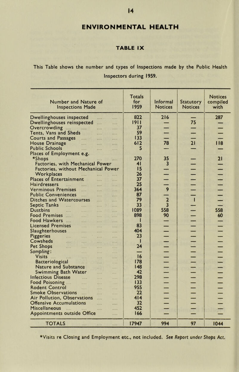 ENVIRONMENTAL HEALTH TABLE IX This Table shows the number and types of Inspections made by the Public Health Inspectors during 1959. Number and Nature of Inspections Made Totals for 1959 Informal Notices Statutory Notices Notices compiled with Dwellinghouses inspected 822 216 — 287 Dwellinghouses reinspected 1911 — 75 — Overcrowding .. . 37 — — — Tents, Vans and Sheds 59 — — — Courts and Passages 133 — — — House Drainage 612 78 21 118 Public Schools 5 — — — Places of Employment e.g. ♦Shops 270 35 ___ 21 Factories, with Mechanical Power 41 3 — _ Factories, without Mechanical Power 15 — — Workplaces 26 — — — Places of Entertainment 37 — — — Hairdressers 25 — — — Verminous Premises 364 9 — — Public Conveniences 87 — — Ditches and Watercourses 79 2 1 Septic Tanks 33 3 — — Dustbins 1089 558 — 558 Food Premises . 898 90 — 60 Food Hawkers 1 — — — Licensed Premises 83 — — — Slaughterhouses 404 — — — Piggeries 23 — — — Cowsheds 1 — — — Pet Shops 24 — — — Sampling: — — — — Visits 16 _ — Bacteriological 178 — — — Nature and Substance 148 — — — Swimming Bath Water 42 — — Infectious Disease 298 — — Food Poisoning 133 — — — Rodent Control 955 — — — Smoke Observations 22 — — — Air Pollution, Observations . 414 — — — Offensive Accumulations 32 — — Miscellaneous 452 — — — Appointments outside Office 166 — — — TOTALS 17947 994 97 1044 ♦Visits re Closing and Employment etc., not included. See Report under Shops Act.