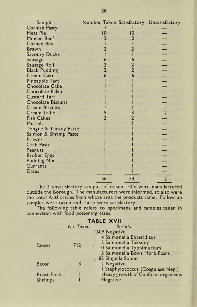 Sample Number Taken Satisfactory Cornish Pasty 1 1 Meat Pie 10 10 Minced Beef 2 2 Corned Beef 1 1 Brawn 2 2 Savoury Ducks 1 1 Sausage 6 6 Sausage Roll 2 2 Black Pudding 2 2 Cream Cake 6 6 Pineapple Tart 1 1 Chocolate Cake 1 \ 1 Chocolate Eclair 1 1 Custard Tart 1 1 Chocolate Biscuits 1 1 Cream Biscuits 1 i Cream Trifle 5 3 Fish Cakes 2 2 Mussels 1 1 Tongue & Turkey Paste 1 1 Salmon & Shrimp Paste 1 1 Prawns 1 1 Crab Paste 1 1 Peanuts 1 1 Broken Eggs 1 1 Pudding Mix 1 1 Currants 1 1 Dates 1 56 1 54 Unsatisfactory 2 2 The 2 unsatisfactory samples of cream trifle were manufactured outside the Borough. The manufacturers were informed, so also were the Local Authorities from whose area the products came. Follow up samples were taken and these were satisfactory. The following table refers to specimens and samples taken in connection with food poisoning cases. TABLE XVII No. Taken Results '609 Negative 4 Salmonella Enteriditus 2 , 2 Salmonella Taksony ^ 10 Salmonella Typhimurium 5 Salmonella Bovis Morbificans L 82 Shigella Sonne 3 2 Negative I Staphylococcus (Coagulase Neg.) I Heavy growth of Coliform organisms I Negative Faeces Bacon Roast Pork Shrimps