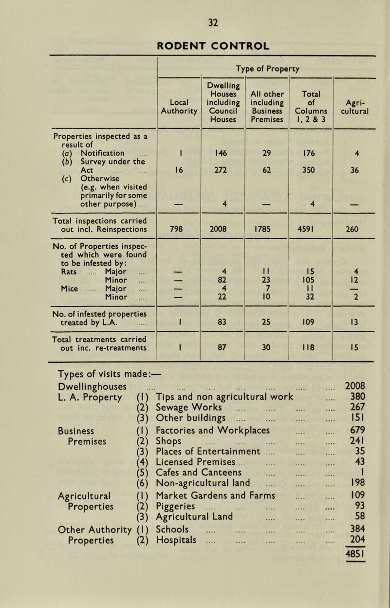 RODENT CONTROL Ty pe of Prope rty Local Authority Dwelling Houses including Council Houses All other including Business Premises Total of Columns 1, 2 & 3 Agri- cultural Properties inspected as a result of (a) Notification 1 146 29 176 4 (b) Survey under the Act 16 272 62 350 36 (c) Otherwise (e.g. when visited primarily for some other purpose). . 4 4 Total inspections carried out incl. Reinspections 798 2008 1785 4591 260 No. of Properties inspec- ted which were found to be infested by: Rats Major 4 II 15 4 Minor — 82 23 105 12 Mice Major — 4 7 II — Minor — 22 10 32 2 No. of infested properties treated by L.A. 1 83 25 109 13 Total treatments carried out inc. re-treatments 1 87 30 118 15 Types of visits made: Dwellinghouses L. A. Property Business Premises Agricultural Properties Properties (1) Tips and non agricultural work .... 2008 ... 380 a) Sewage Works .... 267 (3) Other buildings .... 151 (1) Factories and Workplaces ... 679 (2) Shops .... 241 (3) Places of Entertainment 35 (4) Licensed Premises 43 (5) Cafes and Canteens 1 (6) Non-agricultural land ... 198 (1) Market Gardens and Farms ... 109 (2) Piggeries 93 (3) Agricultural Land 58 (1) Schools 384 (2) Hospitals ... 204 4851