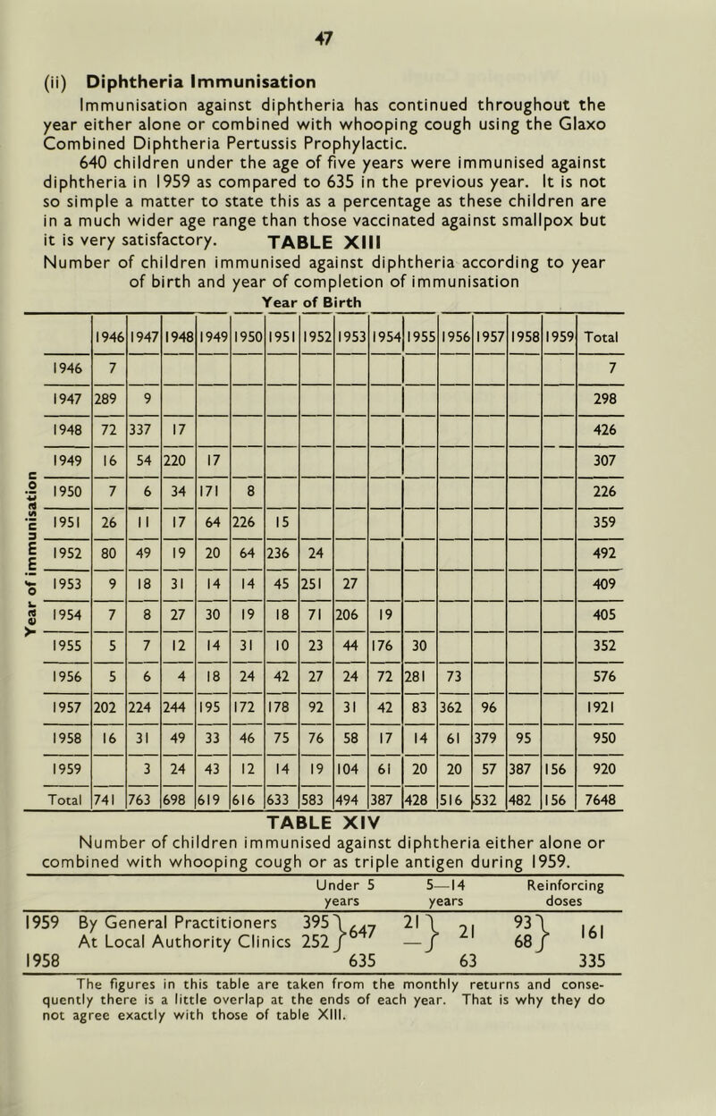 (ii) Diphtheria Immunisation Immunisation against diphtheria has continued throughout the year either alone or combined with whooping cough using the Glaxo Combined Diphtheria Pertussis Prophylactic. 640 children under the age of five years were immunised against diphtheria in 1959 as compared to 635 in the previous year. It is not so simple a matter to state this as a percentage as these children are in a much wider age range than those vaccinated against smallpox but it is very satisfactory. TABLE XIII Number of children immunised against diphtheria according to year of birth and year of completion of immunisation Year of Birth 1946 1947 1948 1949 1950 1951 1952 1953 1954 1955 1956 1957 1958 1959 Total 1946 7 7 1947 289 9 298 1948 72 337 17 426 1949 16 54 220 17 307 1950 7 6 34 171 8 226 1951 26 11 17 64 226 15 359 1952 80 49 19 20 64 236 24 492 1953 9 18 31 14 14 45 251 27 409 1954 7 8 27 30 19 18 71 206 19 405 1955 5 7 12 14 31 10 23 44 176 30 352 1956 5 6 4 18 24 42 27 24 72 281 73 576 1957 202 224 244 195 172 178 92 31 42 83 362 96 1921 1958 16 31 49 33 46 75 76 58 17 14 61 379 95 950 1959 3 24 43 12 14 19 104 61 20 20 57 387 156 920 Total 741 763 698 619 616 633 583 494 387 428 516 532 482 156 7648 TABLE XIV Number of children immunised against diphtheria either alone or combined with whooping cough or as triple antigen during 1959. Under 5 years 5—14 years Reinforcing doses 1959 By General Practitioners 395 252/^^^ 635 21 63 335 1958 At Local Authority Clinics The figures in this table are taken from the monthly returns and conse- quently there is a little overlap at the ends of each year. That is why they do not agree exactly with those of table XIII.