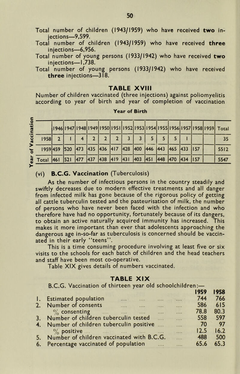 Year of Vaccination Total number of children (1943/1959) who have received two in- jections—9,599. Total number of children (1943/1959) who have received three injections—6,956. Total number of young persons (1933/1942) who have received two injections—1,738. Total number of young persons (1933/1942) who have received three injections—318. TABLE XVIIi Number of children vaccinated (three injections) against poliomyelitis according to year of birth and year of completion of vaccination Year of Birth 1958 2 1 4 2 2 2 3 3 5 5 5 1 35 1959 459 520 473 435 436 417 428 400 446 443 465 433 157 5512 Total 461 521 477 437 438 419 431 403 451 448 470 434 157 5547 (vi) B.C.G. Vaccination (Tuberculosis) As the number of infectious persons in the country steadily and swiftly decreases due to modern effective treatments and ail danger from infected milk has gone because of the rigorous policy of getting all cattle tuberculin tested and the pasteurisation of milk, the number of persons who have never been faced with the infection and who therefore have had no opportunity, fortunately because of its dangers, to obtain an active naturally acquired immunity has increased. This makes it more important than ever that adolescents approaching the dangerous age in-so-far as tuberculosis is concerned should be vaccin- ated in their early “teens”. This is a time consuming procedure involving at least five or six visits to the schools for each batch of children and the head teachers and staff have been most co-operative. Table XIX gives details of numbers vaccinated. TABLE XIX B.C.G. Vaccination of thirteen year old schoolchildren:— 1. Estimated population 1959 744 1958 766 2. Number of consents 586 615 % consenting 78.8 80.3 3. Number of children tuberculin tested 558 597 4. Number of children tuberculin positive 70 97 % positive 12.5 16.2 5. Number of children vaccinated with B.C.G. 488 500 6. Percentage vaccinated of population 65.6 65.3