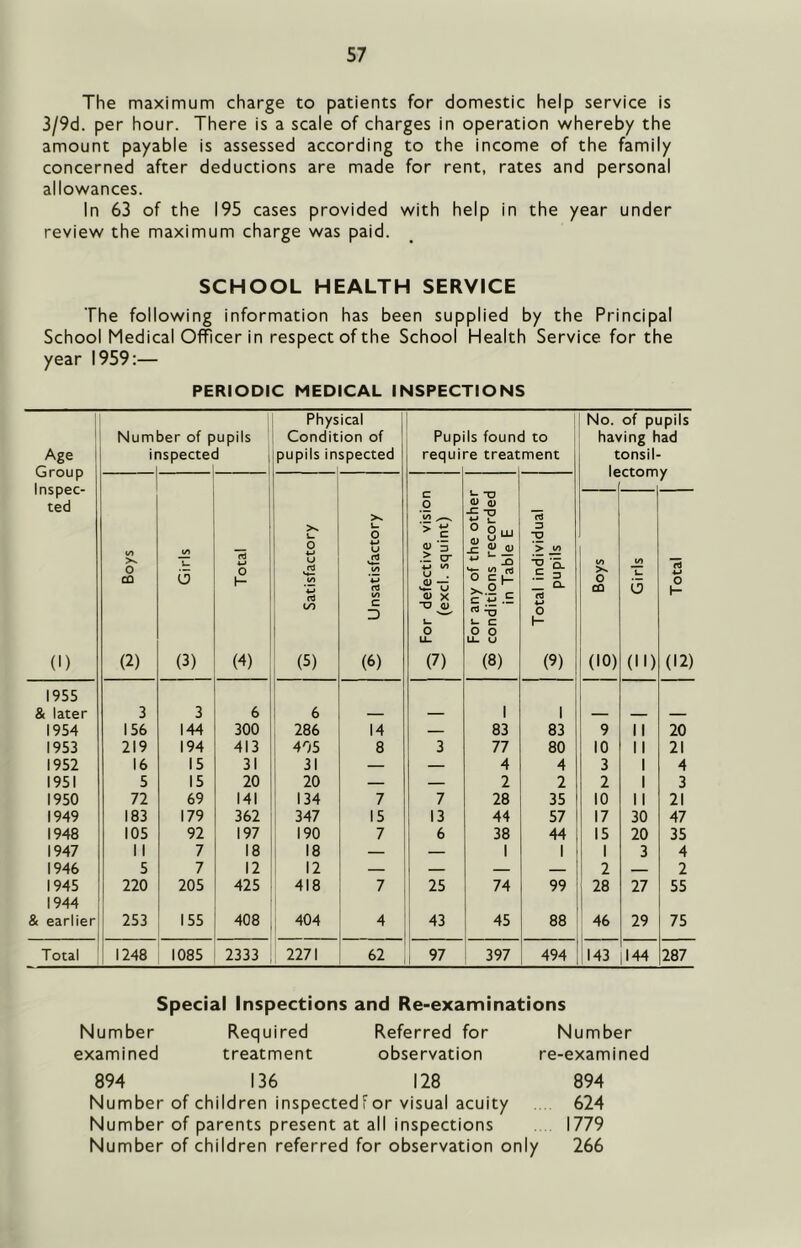 The maximum charge to patients for domestic help service is 3/9d. per hour. There is a scale of charges in operation whereby the amount payable is assessed according to the income of the family concerned after deductions are made for rent, rates and personal allowances. In 63 of the 195 cases provided with help in the year under review the maximum charge was paid. SCHOOL HEALTH SERVICE The following information has been supplied by the Principal School Medical Officer in respect of the School Health Service for the year 1959:— PERIODIC MEDICAL INSPECTIONS Age Group Inspec- ted (1) Num ii )er of pupils ispected j Physical Condition of pupils inspected Pupils foun< require treat i to merit No. of pupils having had tonsil- / </) 0 CO (2) (/> >- b (3) i (d w 0 H (4) 1 i- ' 0 w 1 (/) (d LO i (5) U 0 y to cd </) C D (6) C P > S a; ‘5 cr u <y — ^ U X ~o o L. o LL. (7) o -C XJ ° Ouj ^ -O o c C 4-» .= i- C £ 8 (8) fd D > JO ^ '5. .E 3 _ CL O H (9) </) >K o CO (10) to u b (II) 0 1- (12) 1955 & later 3 3 6 1 1 6 1 1 1954 156 144 300 , 286 14 — 83 83 9 11 20 1953 219 194 413 405 8 3 77 80 10 11 21 1952 16 15 31 31 — — 4 4 3 1 4 1951 5 15 20 ! 20 — — 2 2 2 1 3 1950 72 69 141 ' 134 7 7 28 35 10 11 21 1949 183 179 362 347 15 13 44 57 17 30 47 1948 105 92 197 190 7 6 38 44 15 20 35 1947 11 7 18 18 — — 1 1 1 3 4 1946 5 7 12 12 — — — — 2 2 1945 220 205 425 418 7 25 74 99 28 27 55 1944 & earlier 253 155 408 404 4 43 45 88 46 29 75 Total 1248 1085 2333 2271 62 97 397 494 143 144 287 Special Inspections and Re-examinations Number Required Referred for Number examined treatment observation re-examined 894 136 128 894 Number of children inspectedf or visual acuity . 624 Number of parents present at all inspections 1779 Number of children referred for observation only 266