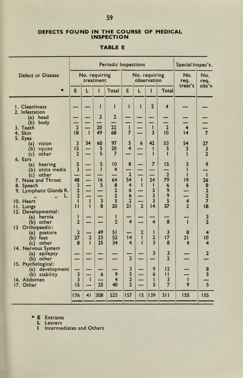 DEFECTS FOUND IN THE COURSE OF MEDICAL INSPECTION TABLE E Defect or Disease » Periodic Inspections Special In spec’s. N o. re treat quiri ment ng h Jo. n obse jquir rvatic ng n No. req. treat’t No. req. obs’n E L 1 Total E L 1 Total 1. Cleanliness 1 1 1 1 2 4 2. Infestation (a) head — — 2 2 — — — — — — (b) body 3. Teeth 2 — 20 22 1 — 1 2 4 — 4. Skin 18 1 49 68 7 — 3 10 14 7 5. Eyes (a) vision 3 34 60 97 5 6 42 53 54 27 (b) squint 15 — 5 20 4 — 1 5 2 3 (c) other 2 — 5 7 — — 1 1 1 2 6. Ears (a) hearing 5 — 5 10 8 — 7 15 3 9 (b) otitis media 3 — 1 4 — — — — 1 — (c) other — — — — 2 — — 2 1 1 7. Nose and Throat 48 — 16 64 54 1 24 79 19 26 8. Speech 3 — 5 8 4 1 1 6 6 8 9. Lymphatic Glands R. 2 — — 2 6 — 3 9 — 2 „ .. L. 2 — — 2 6 — 3 9 — 2 10. Heart 1 1 3 5 2 — 3 5 4 7 11. Lungs II 1 8 20 21 2 14 37 2 18 12. Developmental: (a) hernia 1 — — 1 — — — — — 3 (b) other 2 — — 2 4 — 4 8 1 2 13 Orthopaedic: (a) posture 2 — 49 51 — 2 1 3 8 4 (b) feet 27 2 23 52 14 1 2 17 21 10 (c) other 8 1 25 34 4 1 3 8 4 4 14. Nervous System (a) epilepsy — — — — — — 3 3 — 2 (b) other — — — — 2 — — 2 — — 15. Psychological: (a) development — — — — 3 — 9 12 — 8 (b) stability 3 — 6 9 5 — 6 11 — 5 16. Abdomen 3 1 — 4 2 — 1 3 1 _ 17. Other 15 — 25 40 2 — 5 7 9 5 176 41 308 525 157 15 139 311 155 155 1 1 * E Entrants L Leavers I Intermediates and Others