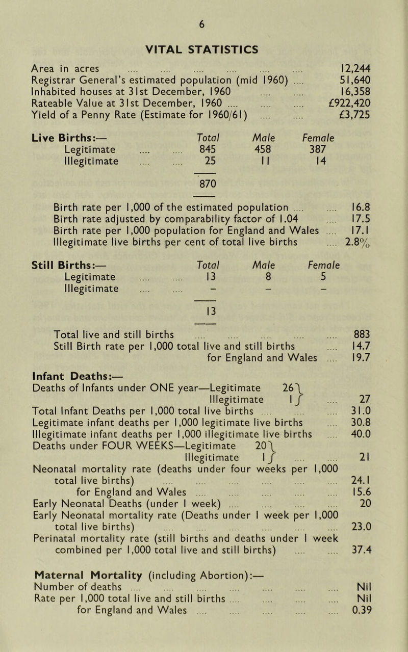 VITAL STATISTICS Area in acres 12,244 Registrar General’s estimated population (mid I960) 51,640 Inhabited houses at 31st December, I960 16,358 Rateable Value at 31st December, I960 £922,420 Yield of a Penny Rate (Estimate for 1960/61) £3,725 Live Births:— Total Male Female Legitimate 845 458 387 Illegitimate 25 II 14 870 Birth rate per 1,000 of the estimated population .... .. . 16.8 Birth rate adjusted by comparability factor of 1.04 17.5 Birth rate per 1,000 population for England and Wales . . 17.1 Illegitimate live births per cent of total live births 7.8% Still Births:— Total Male Female Legitimate .. 13 8 5 Illegitimate _ _ _ 13 Total live and still births . 883 Still Birth rate per 1,000 total live and still births 14.7 for England and Wales 19.7 Infant Deaths:— Deaths of Infants under ONE year—Legitimate 26\ Illegitimate I j . .. 27 Total Infant Deaths per 1,000 total live births . 31.0 Legitimate infant deaths per 1,000 legitimate live births 30.8 Illegitimate infant deaths per 1,000 illegitimate live births 40.0 Deaths under FOUR WEEKS—Legitimate 20\ Illegitimate 1/ 21 Neonatal mortality rate (deaths under four weeks per 1,000 total live births) 24.1 for England and Wales 15.6 Early Neonatal Deaths (under I week) .. . . .. . . 20 Early Neonatal mortality rate (Deaths under I week per 1,000 total live births) . . .... 23.0 Perinatal mortality rate (still births and deaths under I week combined per 1,000 total live and still births) 37.4 Maternal Mortality (including Abortion):— Number of deaths .... Nil Rate per 1,000 total live and still births Nil for England and Wales 0.39