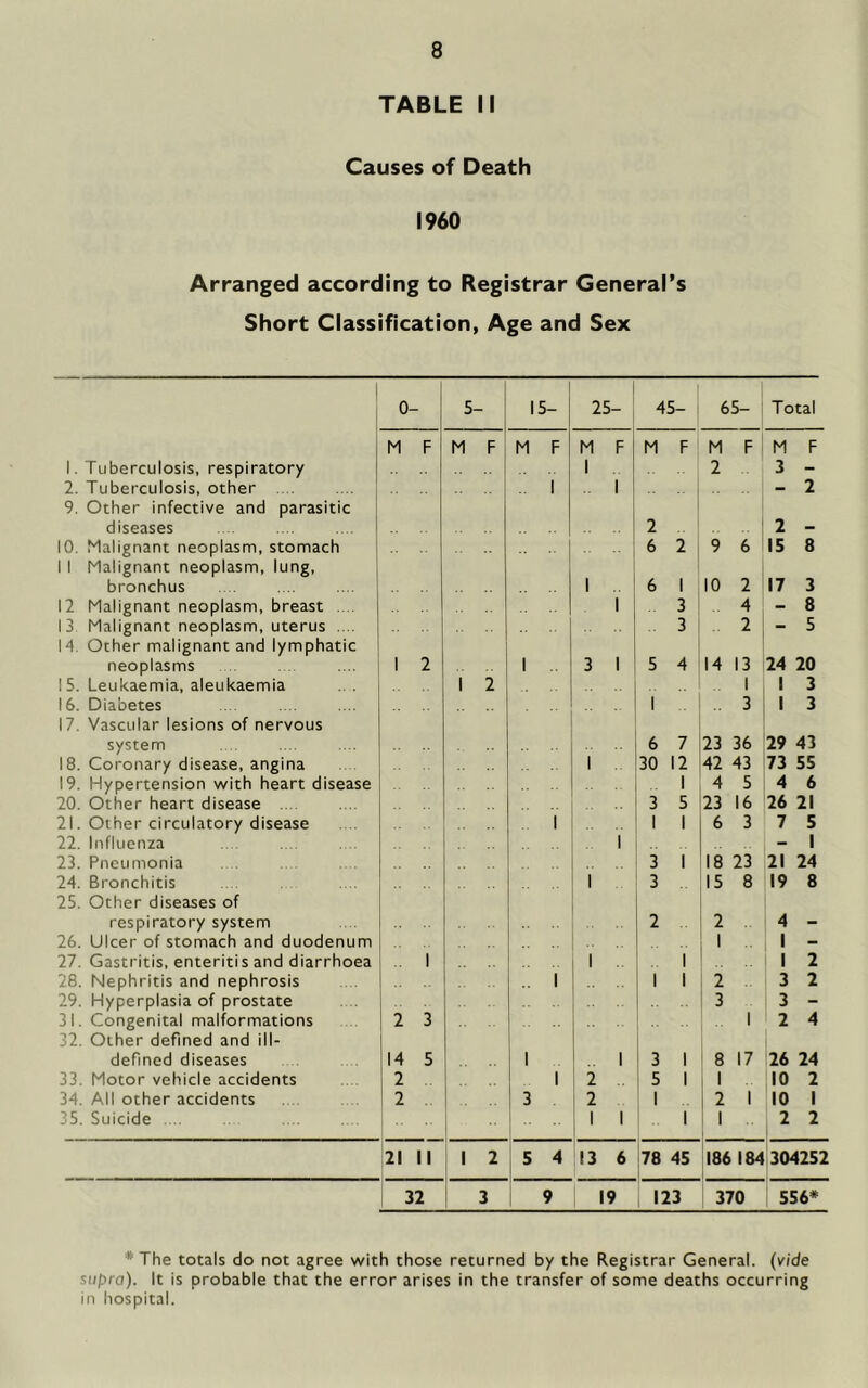 TABLE II Causes of Death I960 Arranged according to Registrar General’s Short Classification, Age and Sex 1 0- 5- 15- 25- 45 65- Total M F M F M F M F M F M F M F 1. Tuberculosis, respiratory 1 2 3 - 2. Tuberculosis, other . . 1 .. 1 1 .. - 2 9. Other infective and parasitic i 1 diseases 2 2 - 10. Malignant neoplasm, stomach 6 2 9 6 15 8 1 1 Malignant neoplasm, lung. bronchus . .... .. ' . 1 . 6 1 10 2 17 3 12 Malignant neoplasm, breast . 1 j .. 3 4 - 8 13 Malignant neoplasm, uterus .... i .. .. 3 2 - 5 14. Other malignant and lymphatic neoplasms .... i 1 2 1 3 1 ‘ 5 4 14 13 24 20 15. Leukaemia, aleukaemia 1 2 1 1 3 16. Diabetes . i .. ' 1 3 1 3 17. Vascular lesions of nervous 1 system . .. ' .. .. .. j 6 7 23 36 29 43 18. Coronary disease, angina 1 ^30 2 42 43 73 55 19. Hypertension with heart disease ; i 1 4 5 4 6 20. Other heart disease 3 5 23 16 26 21 21. Other circulatory disease 1 1 1 6 3 7 5 22. Influenza . i , , 1 - 1 23. Pneumonia j .. 3 1 18 23 21 24 24. Bronchitis 1 3 15 8 19 8 25. Other diseases of respiratory system .. ..12 2 4 - 26. Ulcer of stomach and duodenum 1 1 - 27. Gastritis, enteritis and diarrhoea 1 1 1 1 2 28. Nephritis and nephrosis .. 1 .. .. ; 1 1 2 3 2 29. Hyperplasia of prostate 3 3 - 31. Congenital malformations , 2 3 1 2 4 32. Other defined and ill- 1 , defined diseases 14 5 1 ' 1 1 3 1 8 17 26 24 33. Motor vehicle accidents i 2 1 2 1 5 1 1 10 2 34. All other accidents . 2 3 2 1 ! 2 1 10 1 35. Suicide .... .. 1 1 1 1 2 2 21 II 1 2 5 4 13 6 78 45 186 184 304252 32 3 9 19 , 123 370 556* *The totals do not agree with those returned by the Registrar General, (vide supra). It is probable that the error arises in the transfer of some deaths occurring in hospital.
