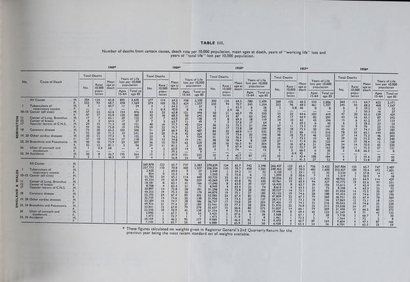 ENGLAND & WALES BEBINGTON TABLE Number of deaths from certain causes, death rate per 10,000 population, mean ages at death, years of “working life” lost and years of “total life” lost per 10,000 population. 1958* 1957* 1956* No. Cause of Death All Causes . M. F. respiratory system F. 10-15 Cancer (all sites) .. M. F. 11 Cancer of Lung, Bronchus . M. 12 Cancer of breast . F. 17 Vascular lesions of C.N.S. .. M. F. 18 Coronary disease .. M. 19. 20 Other cardiac diseases .. M. 23. 24 Bronchitis and Pneumonia . .. M. F. 26 Ulcer of stomach and M. duodenum .. . F. 33, 3^ Accidents - M. F. All Causes - M. F. 1 Tuberculosis of M. respiratory system F. 10-15 Cancer (all sites) M. F. II Cancer of Lung, Bronchus .. M. 12 Cancer of breast F. 17 Vascular lesions of C.N.S. M. 18 Coronary disease M. 19. 20 Other cardiac diseases M. 23. 24 Bronchitis and Pneumonia M. F. 26 Ulcer of stomach and M. duodenum F. 33. 34 Accidents M. Total Deaths No. 304 252 57 47 17 8 29 43 73 55 30 27 40 32 20 3 Rate/ 10,000 popu- lation 124 93 23 17 7 3 12 16 30 20 12 io 16 12 0.4 8 I Mean age at death 62.8 68.7 62.6 62.0 65.1 64.6 71.4 75.8 65.5 71.3 77.3 73.6 73.9 81.1 68 36.7 48.3 Years of Life lost per 10,000 population Ages 15-64 895 478 154 130 29 17 18 19 102 33 9 17 29 3 195 19 Total to age 85 2,635 1,569 476 360 122 57 151 170 506 241 132 118 207 96 4 364 37 Total Deaths No. 277 274 53 42 17 7 40 59 71 54 22 35 36 29 4 3 13 4 Rate / 10,000 popu- lation 114 103 1 0.4 22 16 7 3 |6 22 29 20 9 13 15 11 2 I 5 I Mean age at death 64.2 70.3 64.3 40.0 63.8 68.5 63.0 63.7 71.7 75.7 66.9 71.8 74.2 74.8 70.9 81.2 63.0 79.3 39.9 56.8 Years of Life lost per 10,000 population Ages 15-64 758 424 11 8 I2| 50 35 II 40 22 92 42 9 19 62 3 14 151 24 Total to age 85 2,330 1,557 27 16 444 242 138 49 224 2|7 487 263 104 141 229 89 38 9 255 47 269,878 123 65.7 737 2,383 270.639 124 65.7 257,773 no 70.8 460 1,557 256,204 110 I 70.7 2,620 1 60.6 9 27 2,949 59.2 854 0 55.3 4 10 1,050 0 53.6 51,783 24 65.1 114 440 50,735 23 65.1 45,334 19 65.9 96 329 45.069 19 65.8 18,181 8,708 8 4 63.1 63.4 41 21 166 71 17,040 8,949 8 4 63.0 63.4 30,897 14 72.8 28 !8I 31,298 14 72.8 44.253 19 75.3 26 179 44,879 19 75.1 52,193 24 67.4 85 395 52,085 24 67.4 32,729 14 73.6 20 138 31,956 14 73.5 33,289 15 74.7 28 186 36,737 17 74.8 49,923 21 77.4 27 189 52,941 23 77.3 33,841 15 67.0 79 278 32,637 15 66.6 22,550 10 70.9 45 138 21,334 9 70.4 3,090 1 67.7 5 24 3,425 2 67.6 1,473 1 72.7 1 7 1,473 I 71.9 10,159 5 46.2 95 177 9.989 5 46.4 7,145 3 65.7 26 60 6,888 3 65.9 Total Deaths No. 300 250 3 1 50 40 19 7 36 44 84 50 31 48 38 23 3 10 3 Rate / 10.000 popu- lation 125 94 I 0.4 21 15 8 3 15 17 35 19 13 18 16 9 Mean age at death 64.5 70.7 62.3 46 66.7 67 69.5 57.6 73.5 73.8 68.8 73.6 76.5 78.4 66.3 67.4 74 40.7 73.7 Years of Life lost per 10,000 population Ages 15-64 780 345 6 3 79 63 18 17 2i 28 III 20 IS 8 91 62 87 age 85 2,499 1,354 26 10 350 243 119 64 S94 199 535 194 160 159 304 168 12 173 9 742 458 II 6 114 95 39 22 28 27 85 20 29 28 80 45 6 2 92 24 Total C deaths Mean Rate / age at No. 10,000 death popu- lation 268 122 66.2 252 96 68.5 2 0.8 66 55 23 64.6 45 17 64.9 24 10 63 5 2 69.2 27 n 73.3 48 18 75.5 73 31 66 48 18 72.3 16 7 73.3 27 11 71.4 39 16 67.6 32 12 72.7 4 2 66.5 I 0.4 42 10 3 4 1 42.4 41.3 2,398 1,565 32 13 435 330 157 74 183 185 396 137 203 204 275 136 26 8 74 58 266,407 248.463 3,150 1,099 50,056 43,961 16,430 8,613 30.537 43,132 47,809 28,515 37,405 51,970 31.007 19,446 3,568 1,461 9,470 6,428 123 107 1 0 23 19 8 4 14 19 22 12 17 22 14 8 2 I 4 3 65.3 70.0 59.1 50.6 65.1 65.9 62.7 63.5 72.5 74.6 67.3 73.2 74.2 76.8 66.1 69.4 67.1 72.3 46.7 65.4 Total Deaths Mean age at death Year lost p pop s of Life ir 10,000 ulation lost pe popu r 10,000 lation No. Rate/ 10,000 popu- lation Ages 15-64 Total to age 85 Ages 15-64 Total to age 85 533 2,006 264 lit 64.7 625 2,171 461 245 93 0 8 6 3 59.2 12 52 — — 3 1 50.3 16 37 103 419 47 20 65.3 139 429 85 297 43 16 65.1 87 292 43 194 IS 6 61.2 37 133 6 30 6 2 58.2 23 54 19 147 21 9 70 22 132 20 191 45 17 74.1 20 183 112 510 78 33 65.1 144 604 46 233 37 14 75.3 46 203 10 82 39 16 73.3 40 240 26 122 44 17 78.4 12 158 51 246 34 14 70.5 45 220 39 163 28 11 75.3 27 131 6 30 2 0.8 66.5 8 6 21 — — 108 184 5 2 59.4 18 SO 27 52 4 2 53.8 27 48 756 482 12 7 113 94 39 21 29 28 79 18 33 32 79 45 7 2 87 24 2,422 1,600 35 15 434 327 156 72 185 188 368 126 216 213 269 133 28 7 164 56 267,904 253,427 3,534 1,319 48,935 43.775 15,615 8,508 31.034 43,453 46,921 27,869 40,043 55,038 31,498 21,349 3,778 1,564 9.604 6,701 125 109 2 1 23 19 7 4 14 19 22 12 19 24 15 9 2 I 4 3 65.7 70.4 57.8 50.9 64.9 65.6 62.4 63.3 72.5 74.6 67.4 73.1 74.6 77 66.5 71 66.7 72 47. 65.5 * These figures calculated on weights given in Registrar General’s 2nd Quarterly Return for the previous year being the most recent standard set of weights available. 747 472 14 9 (14 97 39 22 30 29 78 18 35 32 80 42 7 2 87 25 2,407 1,601 41 18 429 331 150 72 187 190 360 124 228 222 272 133 30 8 166 59