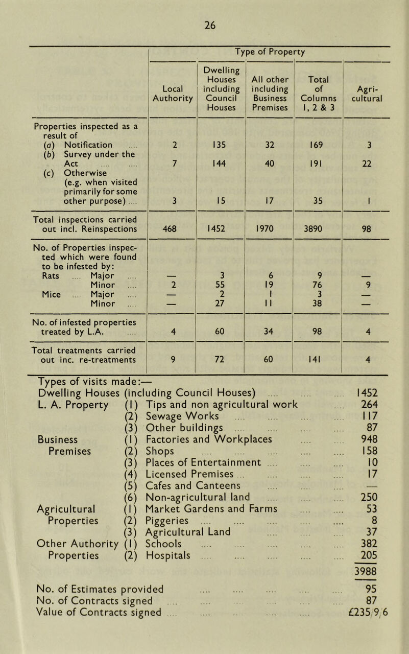 Type of Property Local Authority Dwelling Houses including Council Houses All other including Business Premises Total of Columns 1, 2 & 3 Agri- cultural Properties inspected as a result of (o) Notification 2 135 32 169 3 (b) Survey under the Act 7 144 40 191 22 (c) Otherwise (e.g. when visited primarily for some other purpose). . 3 15 17 35 1 Total inspections carried out inch Reinspections 468 1452 1970 3890 98 No. of Properties inspec- ted which were found to be infested by: Rats . . Major 3 6 9 Minor 2 55 19 76 9 Mice .. Major — 2 1 3 — Minor 27 11 38 — No. of infested properties treated by L.A. 4 60 34 98 4 Total treatments carried out inc. re-treatments 9 72 60 141 4 Types of visits made;— Dwelling Houses (including Council Houses) 1452 L. A. Property (1) Tips and non agricultural work 264 (2) Sewage Works 117 (3) Other buildings 87 Business (1) Factories and Workplaces 948 Premises (2) Shops .. 158 (3) Places of Entertainment 10 (4) Licensed Premises 17 (5) Cafes and Canteens (6) Non-agricultural land . 250 Agricultural (1) Market Gardens and Farms 53 Properties (2) Piggeries 8 (3) Agricultural Land 37 Other Authority (1) Schools 382 Properties (2) Hospitals 205 3988 No. of Estimates provided 95 No. of Contracts signed 87 Value of Contracts signed £235 9,6